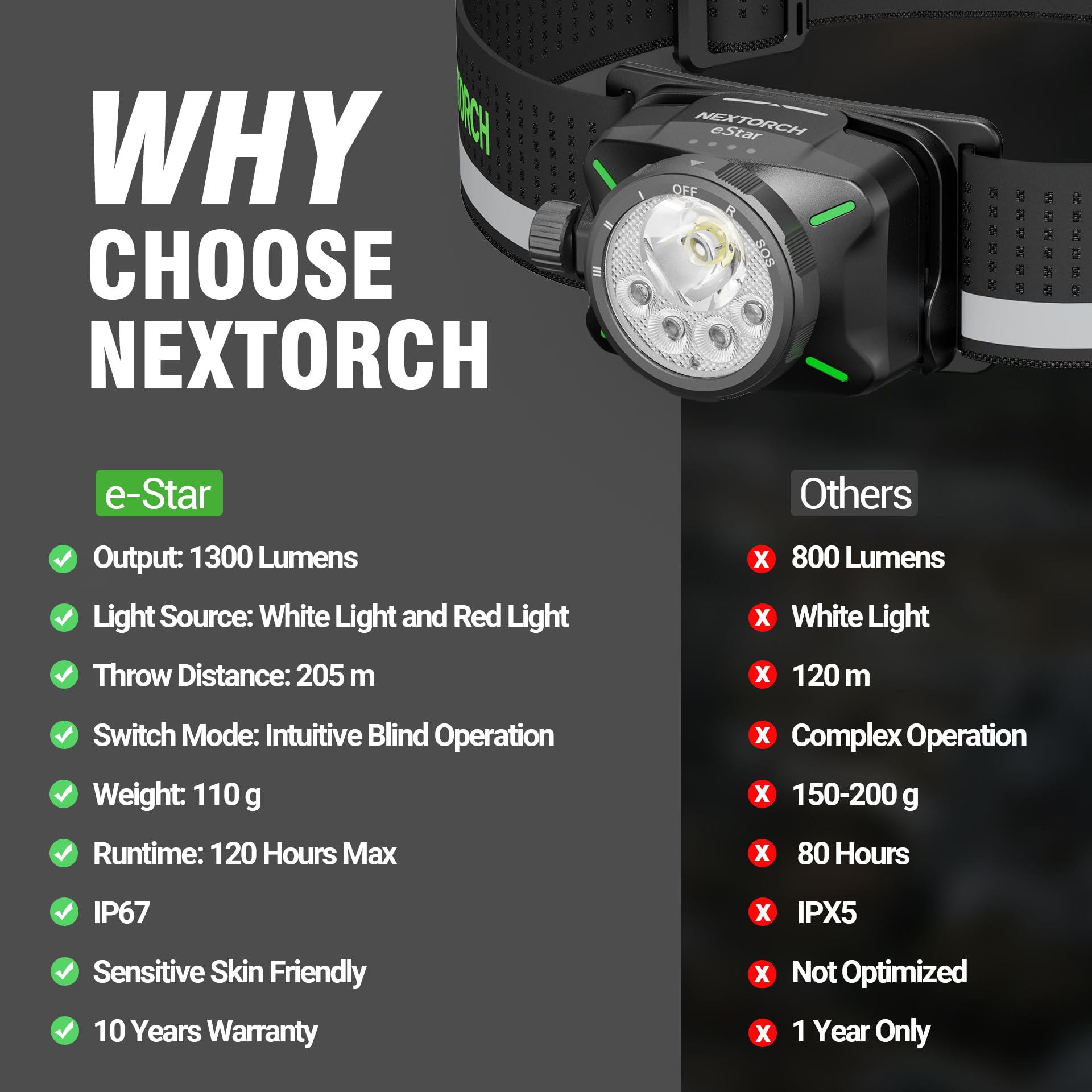 NEXTORCH eStar - Linterna frontal de 1300 lúmenes, LED recargable, ultraligera con luz roja, diadema impermeable para exteriores, camping, senderismo, correr, correr y trabajar, 2 baterías de 1200 mAh