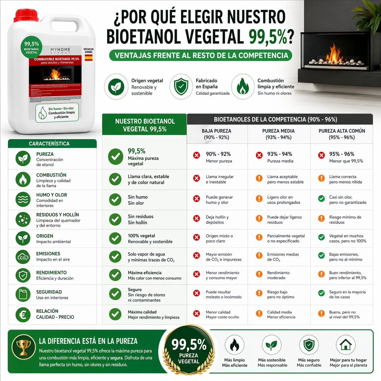 Bioetanol 99,5% Origen Vegetal 5 litros Myhome. Sin Olor ni Humo, para Estufas y chimeneas.