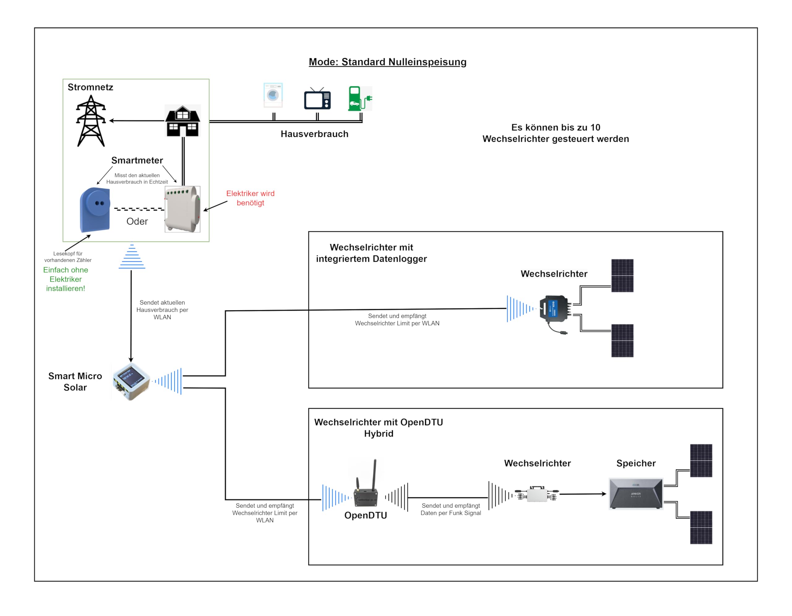 Smart Micro Solar - die schlaue Nulleinspeisung für Balkonkraftwerke