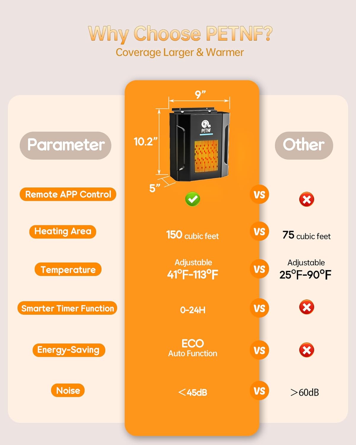 Comparison chart highlighting PETNF heater's features like remote app control, 150 cubic feet heating area, 41-113F temperature range, 0-24H timer, ECO auto function, and less than 45dB noise.