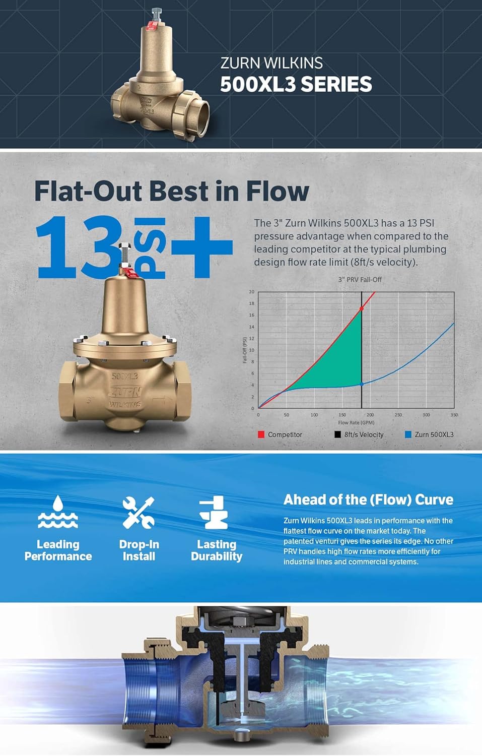 Wilkins Zurn Wilkins 1-500XL3 1" 500XL3 Pressure Reducing Valve, Single Union FNPT x FNPT