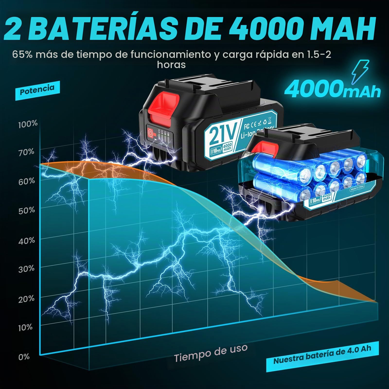 Pistola de Impacto a Batería 1000 Nm, Atornillador de Impacto de 2 Baterías de 4000 Mah, Motor Brushless, 4 Brocas, 4 Puntas de Destornillador para Coches, Camiones y Uso Doméstico.