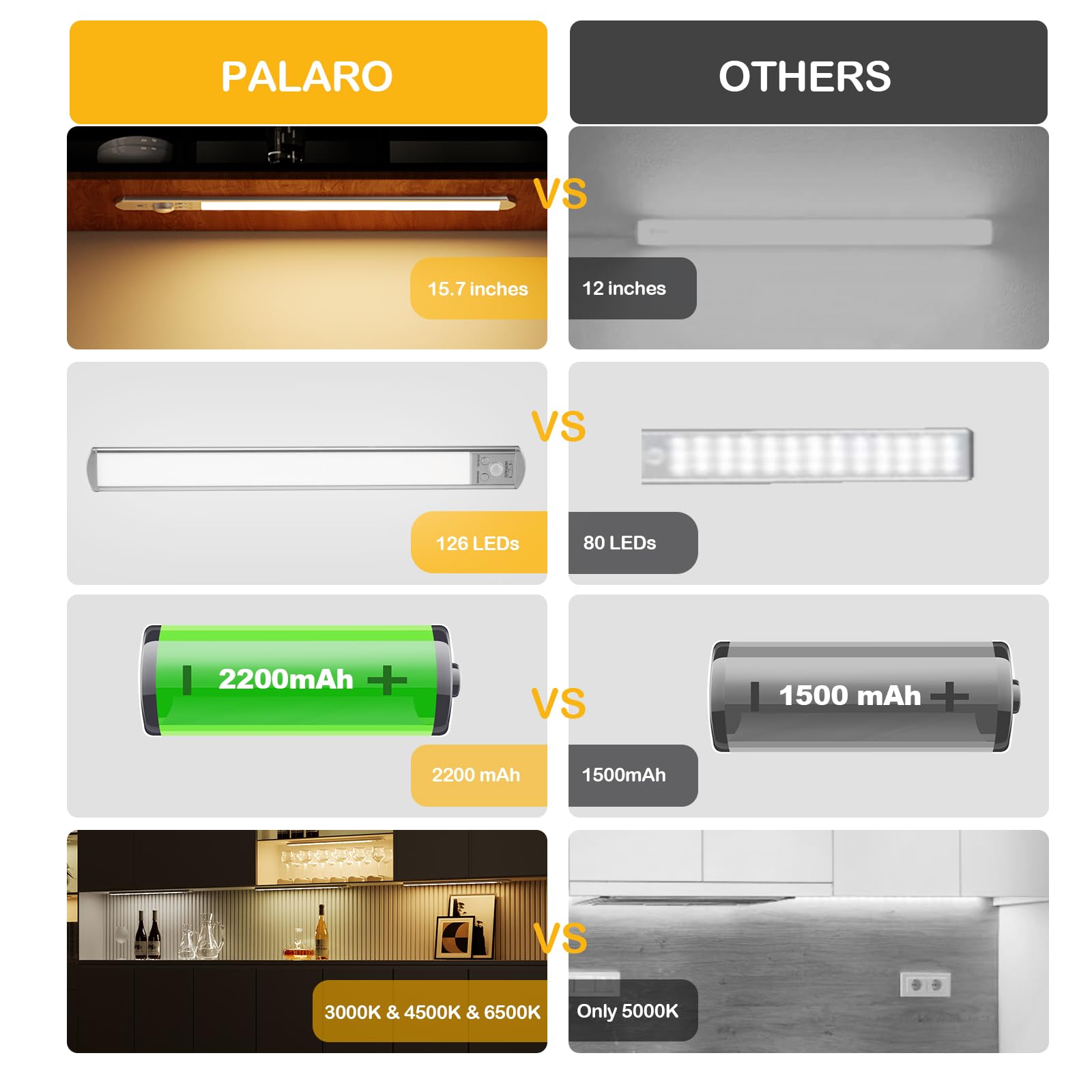 palaro Under Cabinet Lights, 126 LED Motion Sensor Light Indoor, 15.7 Inch Closet Lights, 2200 mAh Rechargeable Under Cabinet Lighting for Under Counter, Cupboard, Pantry (2 Pack