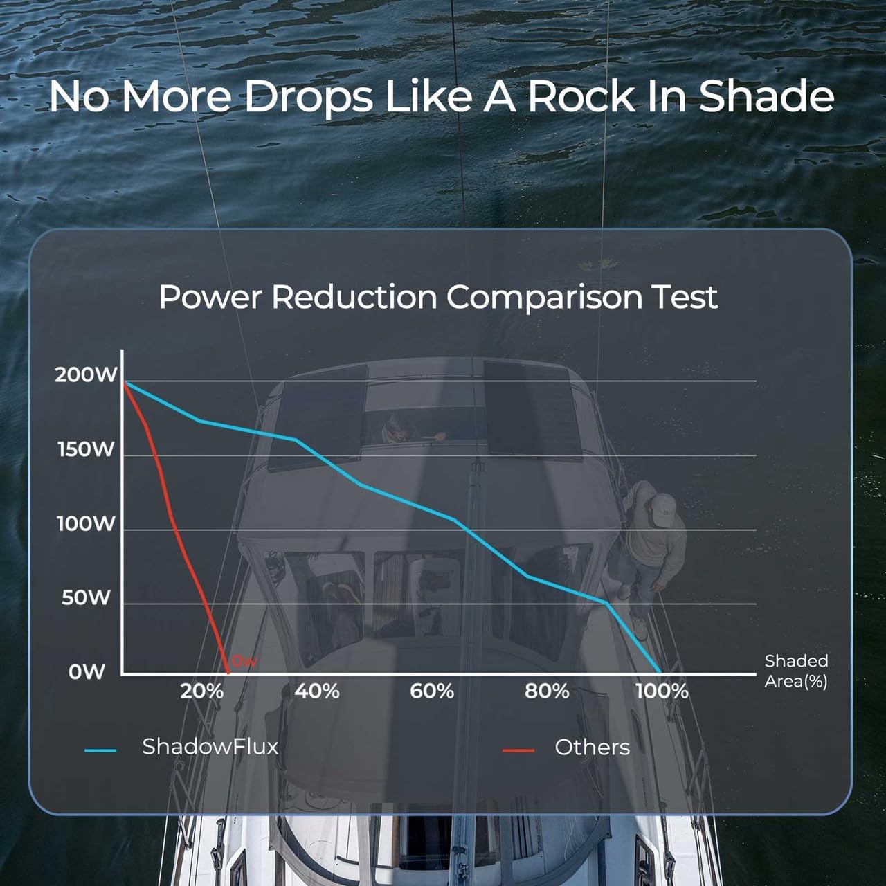 200W Solar Panel + 40A MPPT Charge Controller Bundle - High Efficiency N-Type Solar Panels with ShadowFlux Technology & Heavy-Duty MPPT Controller for RV Marine Off-Grid Systems