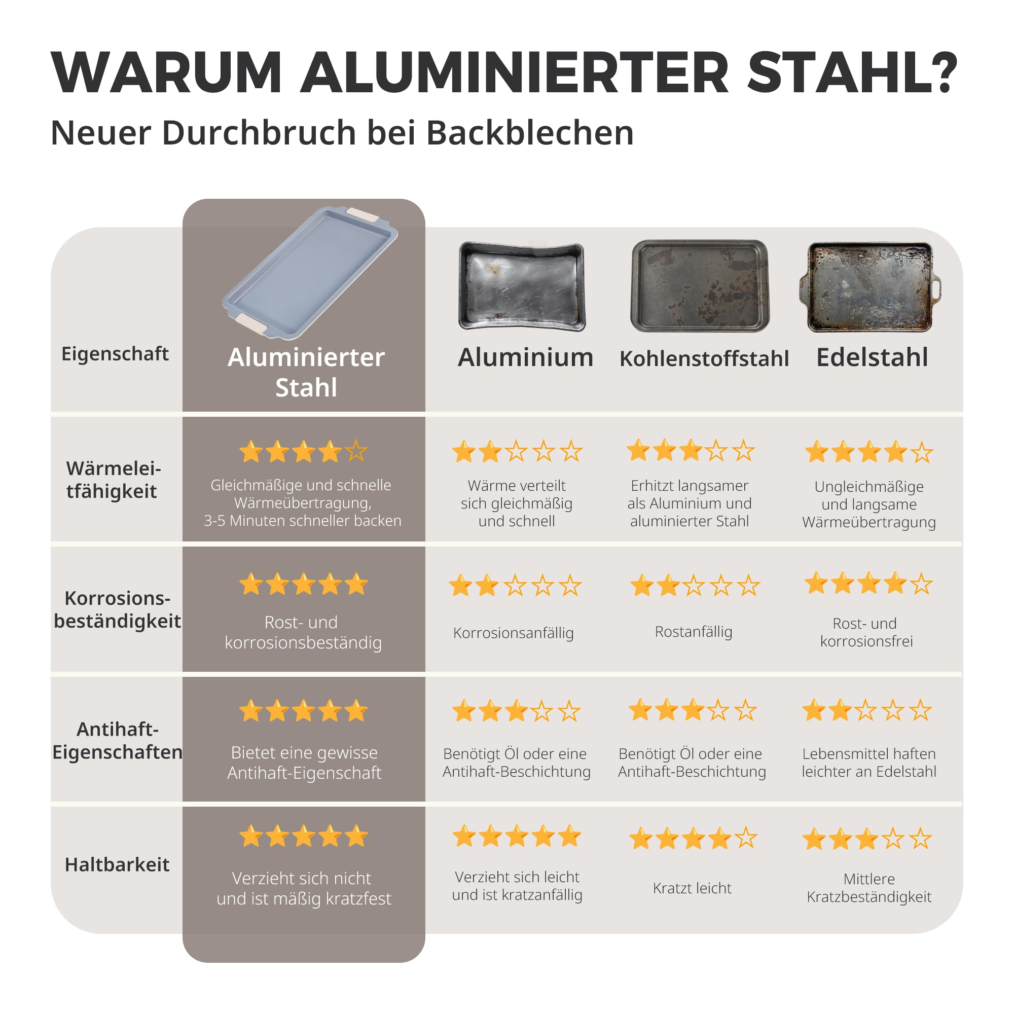 HONGBAKE 3-teiliges Backblech-Set (Viertel/Jelly Roll/Halb), Aluminium-Stahl mit Keramik-Antihaftbeschichtung, stapelbar, hitzebeständig bis 260 °C, PTFE- & PFOA-frei, mit abnehmbaren Silikongriffen