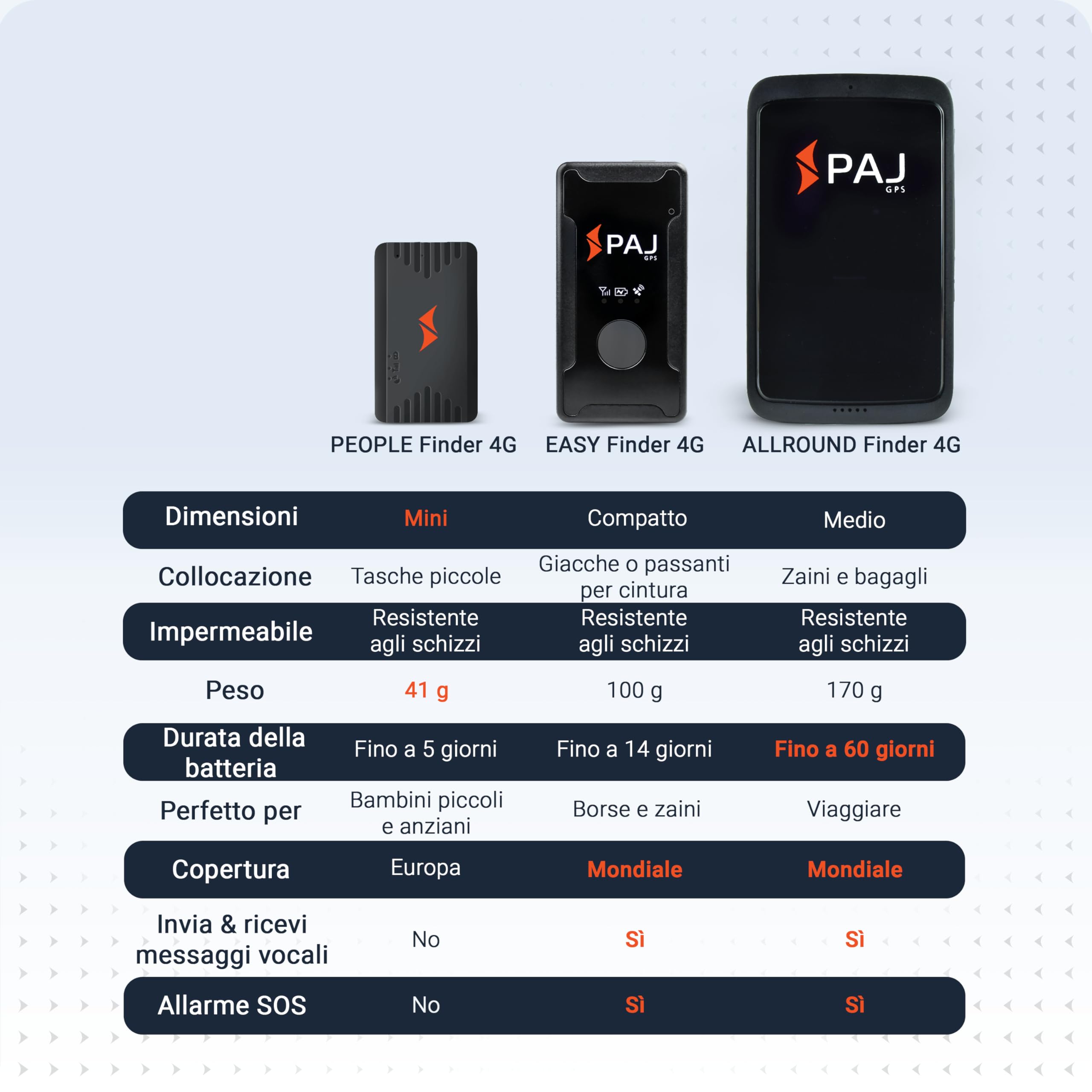 PAJ Easy Finder 4G, Localizzatore GPS Bambini, Anziani/Demenza - Messaggi Vocali - Tracker in Tempo Reale, Pulsante Emergenza SOS - Durata Batteria fino a 14gg - Mini GPS Finder