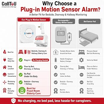 Bed Alarm for Elderly Care with 2 Motion Sensors and 2 Plug-in Receivers, Caregiver Pager for Seniors, Bed Exit Doorway Hallway Alert with Chime and Flashing Light, No WiFi Needed