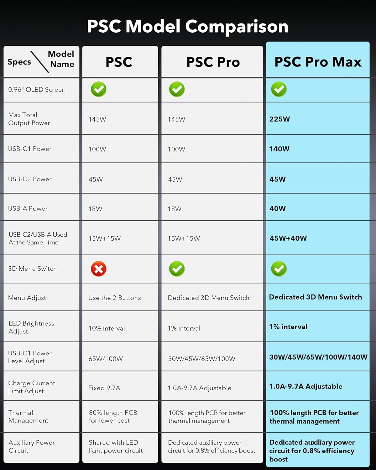 Comparison table of PSC, PSC Pro, and PSC Pro Max models