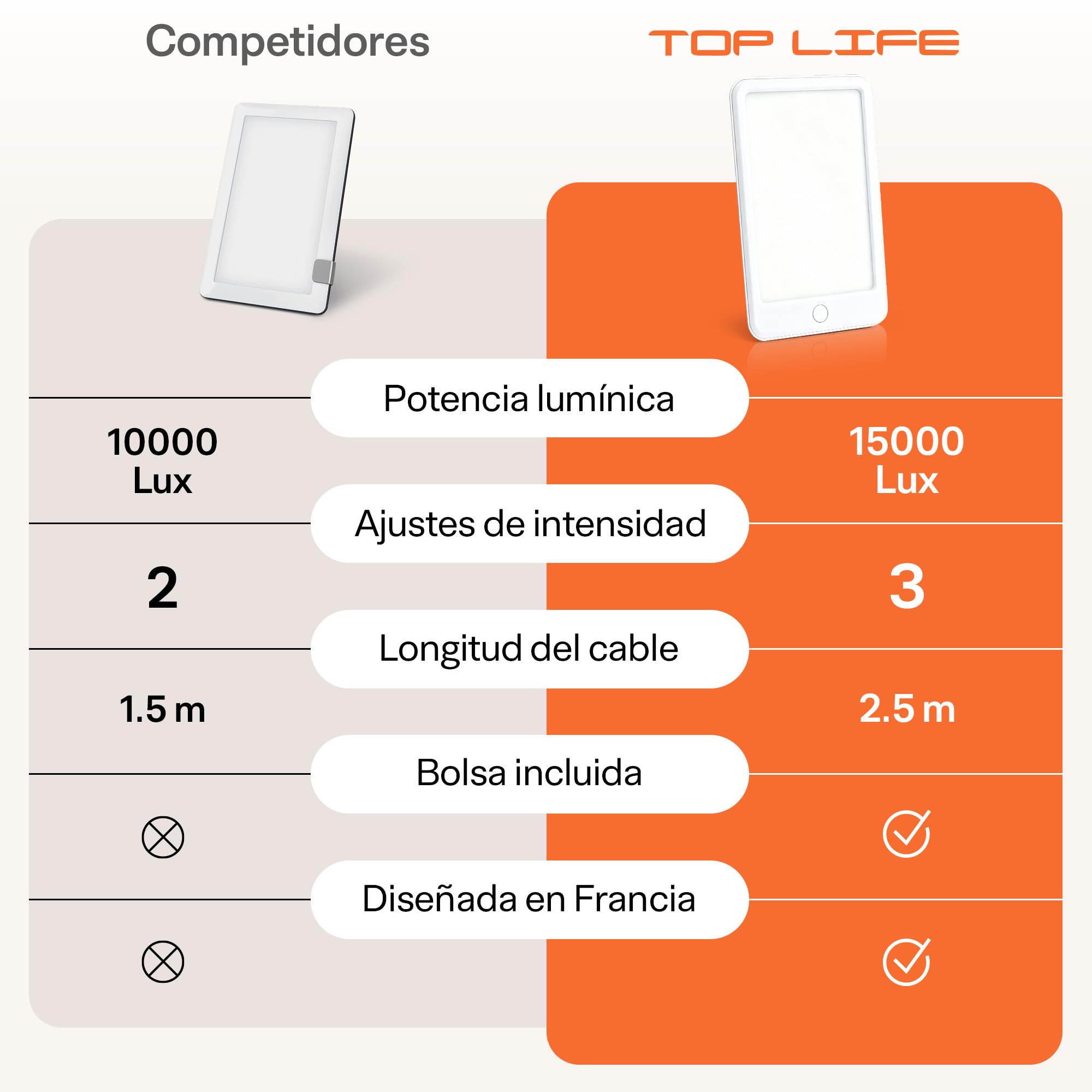 Top Life Lámpara de Luminoterapia 15,000 lux – Potente Luz para Mejorar el Estado de Ánimo - Espectro Completo, Ajustable con 3 Intensidades (6000, 10000, 15000)