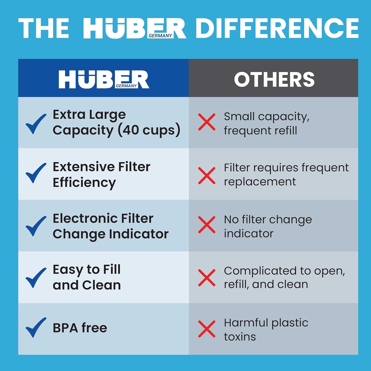 HUBER Extra Large 40 Cup Water Filter Pitcher Dispenser for Fridge and Countertop, 2.5 Gallons with Filter, Water Purifier, Filtered Water Dispenser
