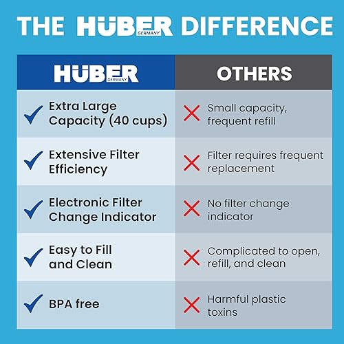 Miniatura 4 de HUBER - Dispensador de jarra de filtro de agua extra grande de 40 tazas para refrigerador y encimera, 2.5 galones con filtro, purificador de agua
