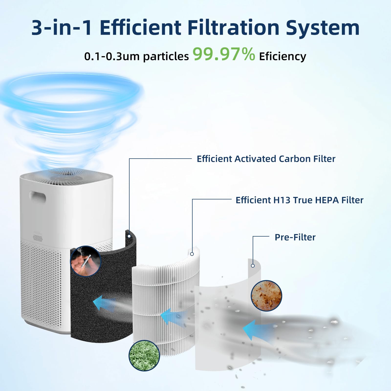 Core 600S Replacement Filter Compatible with LEVOIT Core 600S-P Air Purifier, Core 600S H13 True HEPA Filter, 3-in-1 Activated Carbon Filters, LAP-C601S-WUS, LAP-C601S-AUS Replace #Core 600S-RF
