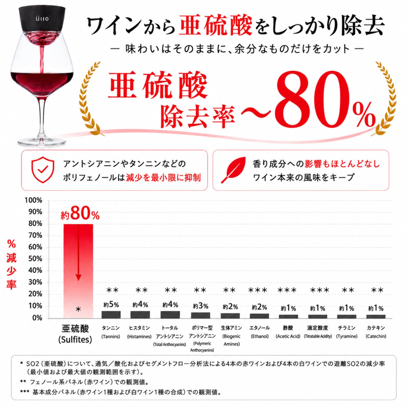 Amazon｜【ワインが生産者目線に蘇る 】Ullo Wine Purifier亜硫酸 除去