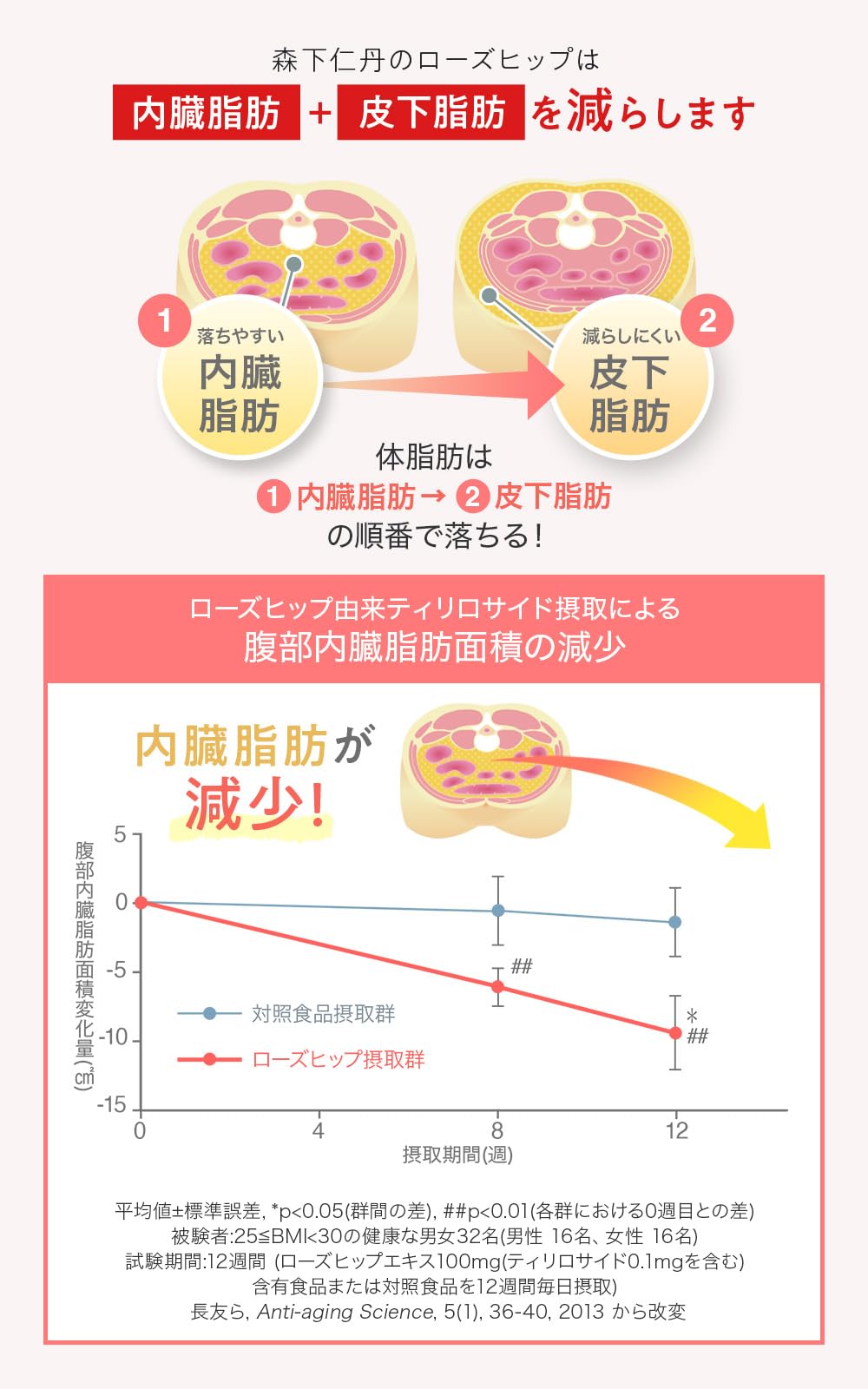 Amazon | 森下仁丹 ヘルスエイド ローズヒップ 30日分 (180粒