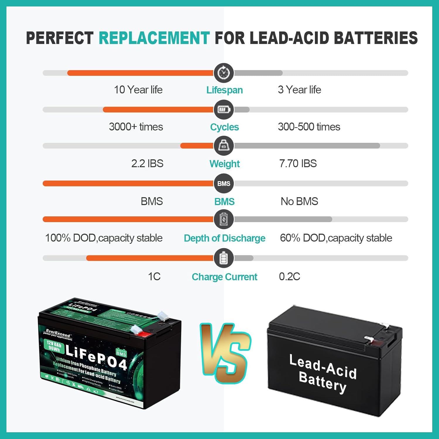 12V 8Ah Lifepo4 Battery 3000+ Deep Cycles 12V Lithium Battery for Solar/Wind Power, Lighting, Fish Finder, Power Wheels and More, Built-in 10A BMS - Image 2