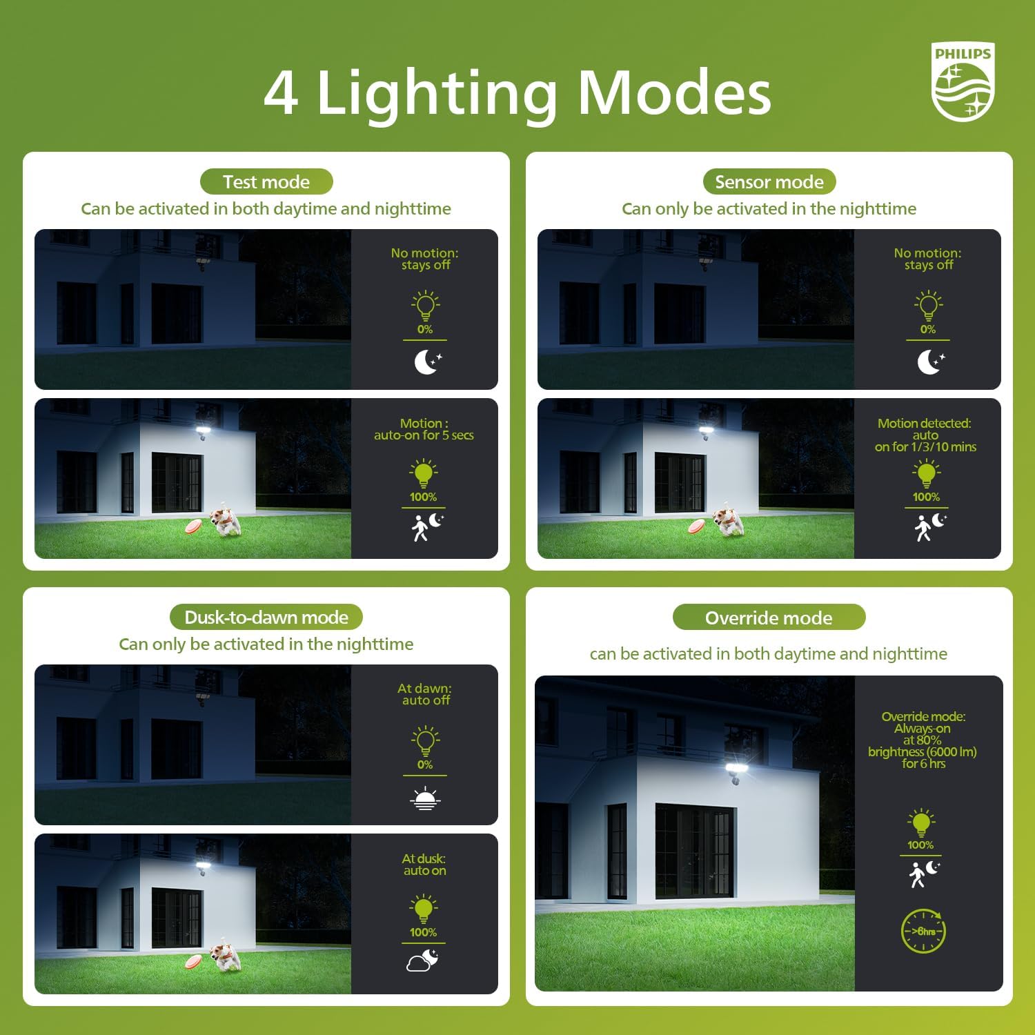Infographic detailing four lighting modes: Test mode, Sensor mode, Dusk-to-dawn mode, and Override mode, with descriptions of their activation and behavior.