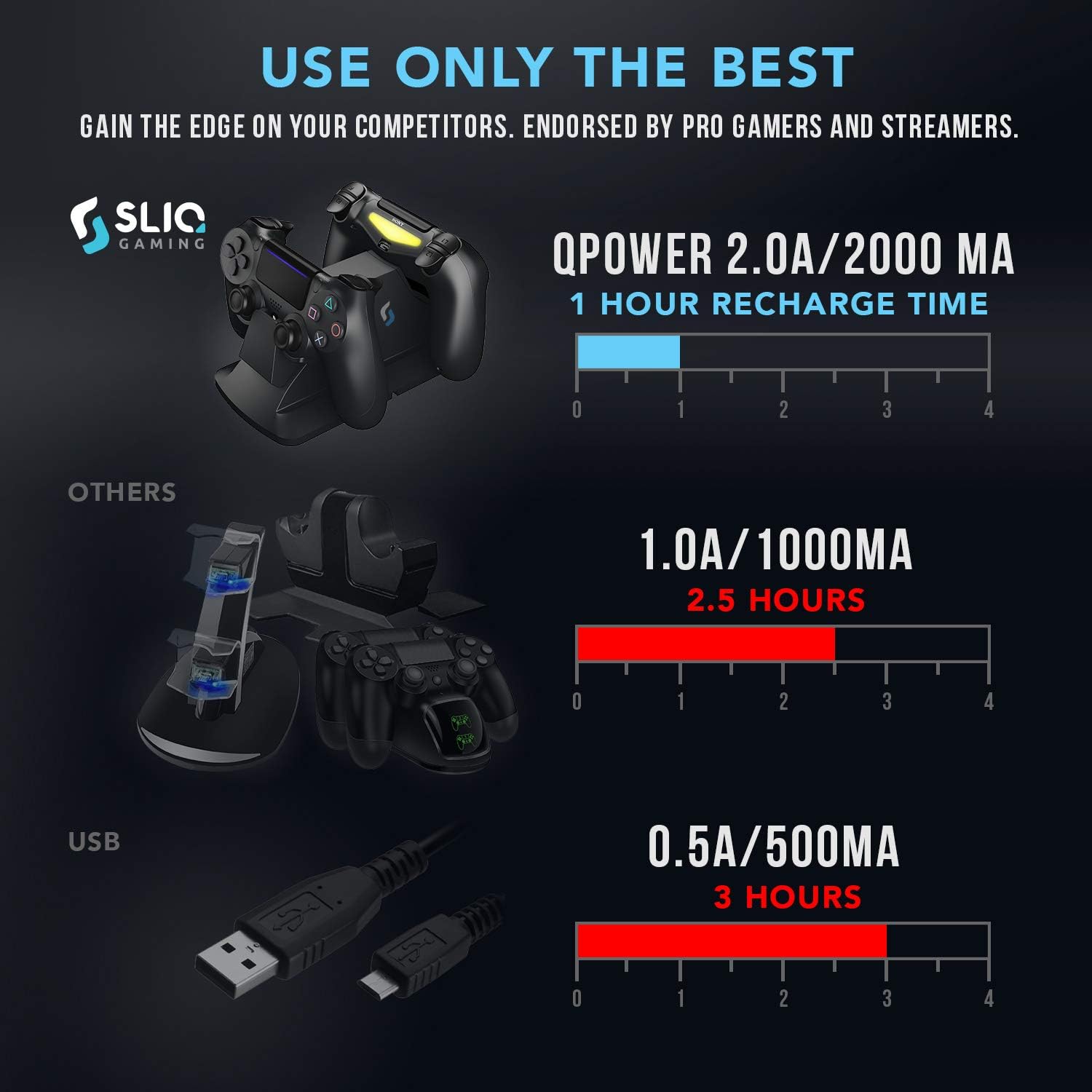 Sliq Gaming Controller Charger Charging Station with QPower AC Adapter - Fully Charge 1 Hour