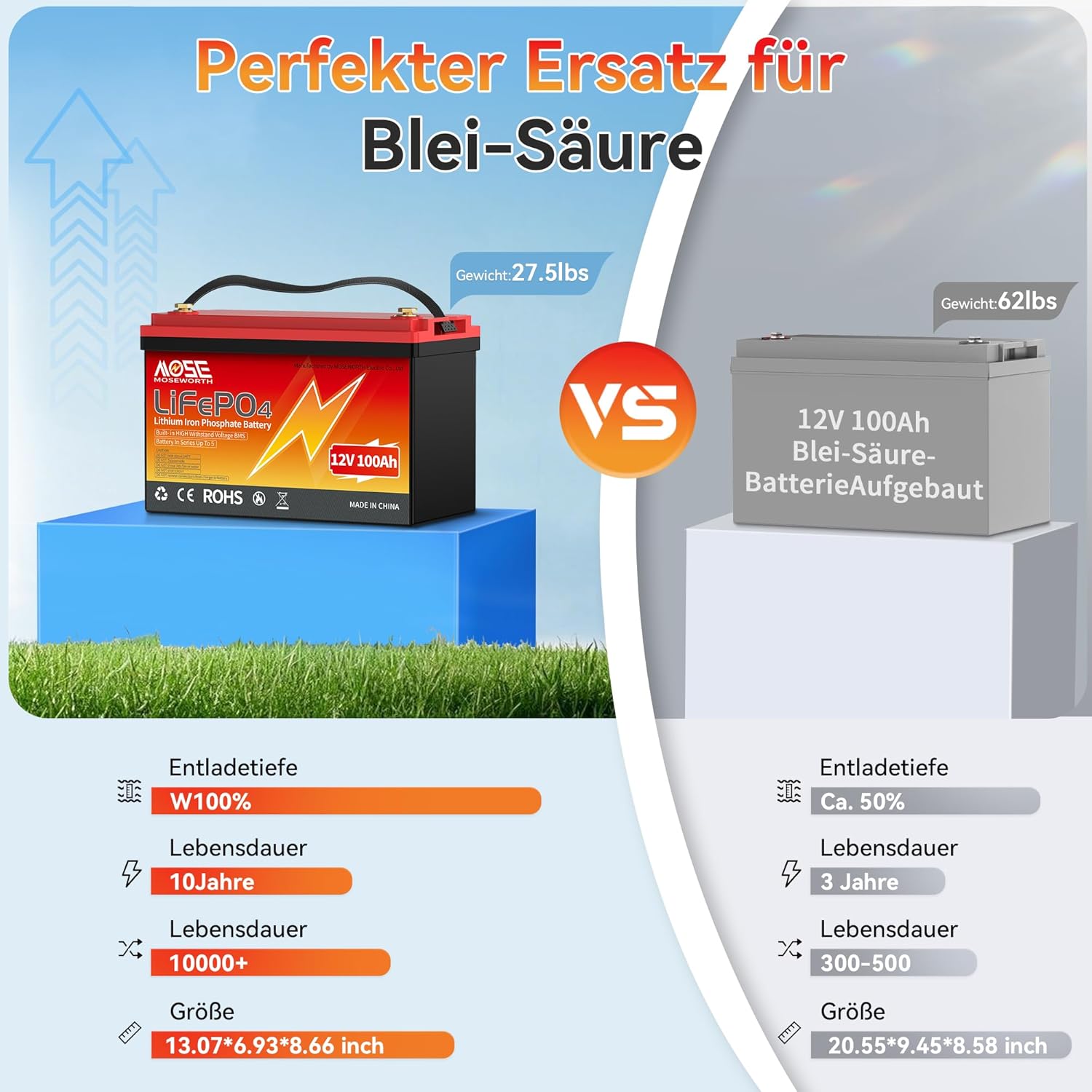 12V 100Ah LiFePO4 Lithium Battery - Built-in 100A BMS, Low-Temp Protection,15000+ Cycles -Grade A Lithium Iron Phosphate Battery cells, Rechargeable Battery for Trolling Motor, RV, Boat/Marine, Solar