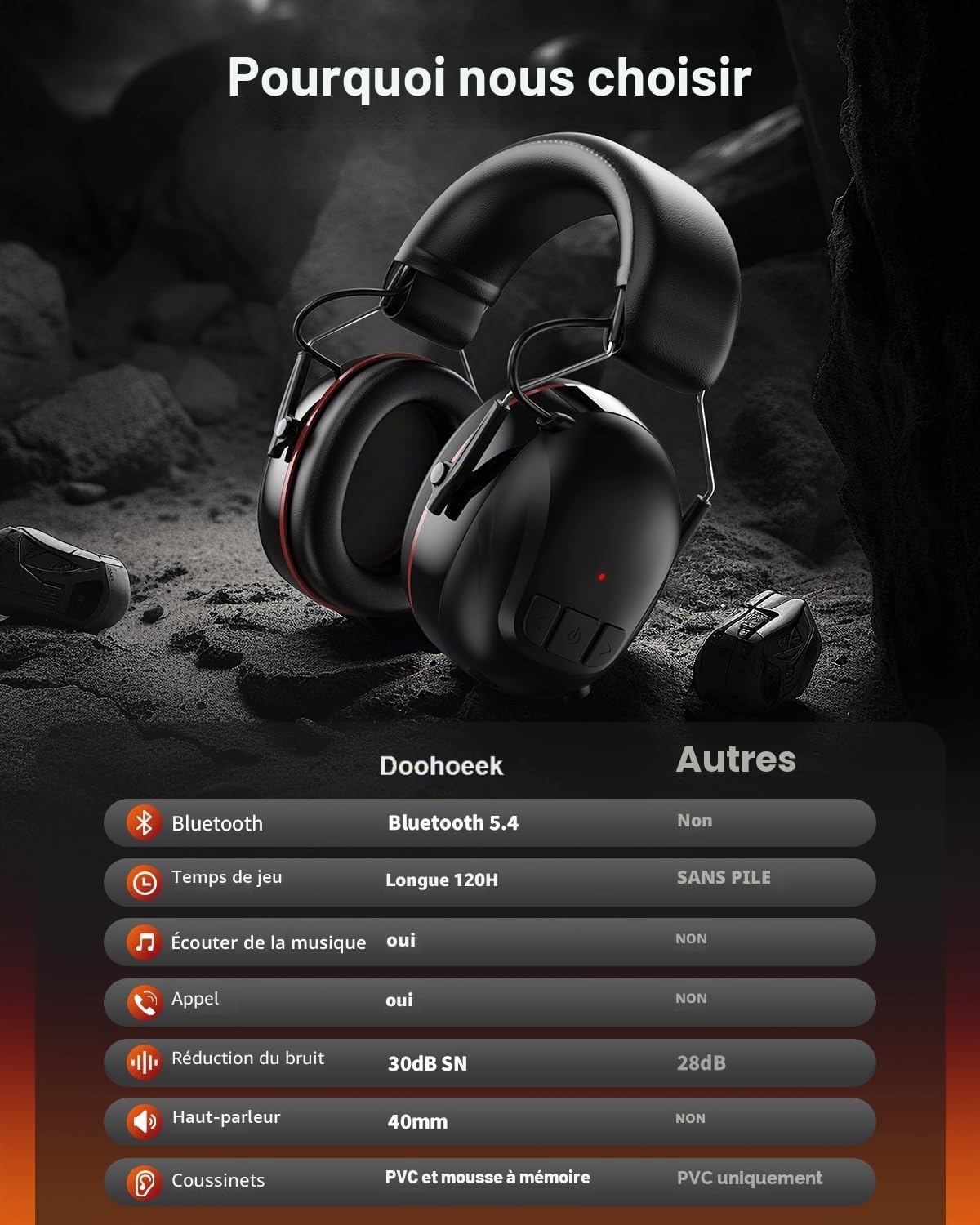 Doohoeek Casque de protection auditive Bluetooth 5.4 avec batterie rechargeable de 1200 mAh, 120 heures d'autonomie, 30 dB SNR, cache-oreilles avec réduction du bruit pour tondre, travail du bois