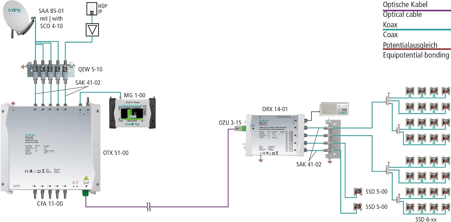 Axing ORX 14-01 Optical Receiver Satellite Single Cable Multiswitch (SCR/CSS) with 2 x 16 User Bands