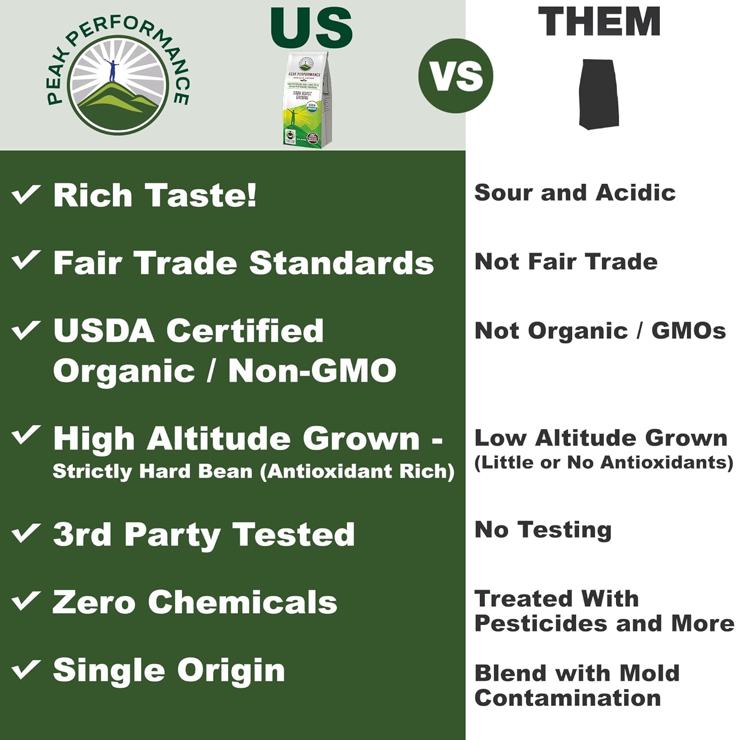 Peak Performance High Altitude Organic Coffee - Fair Trade, Low Acid, Non GMO, and Beans Full of Antioxidants - Dark Roast Smooth Tasting USDA Certified Organic Ground Coffee Bag 12 oz