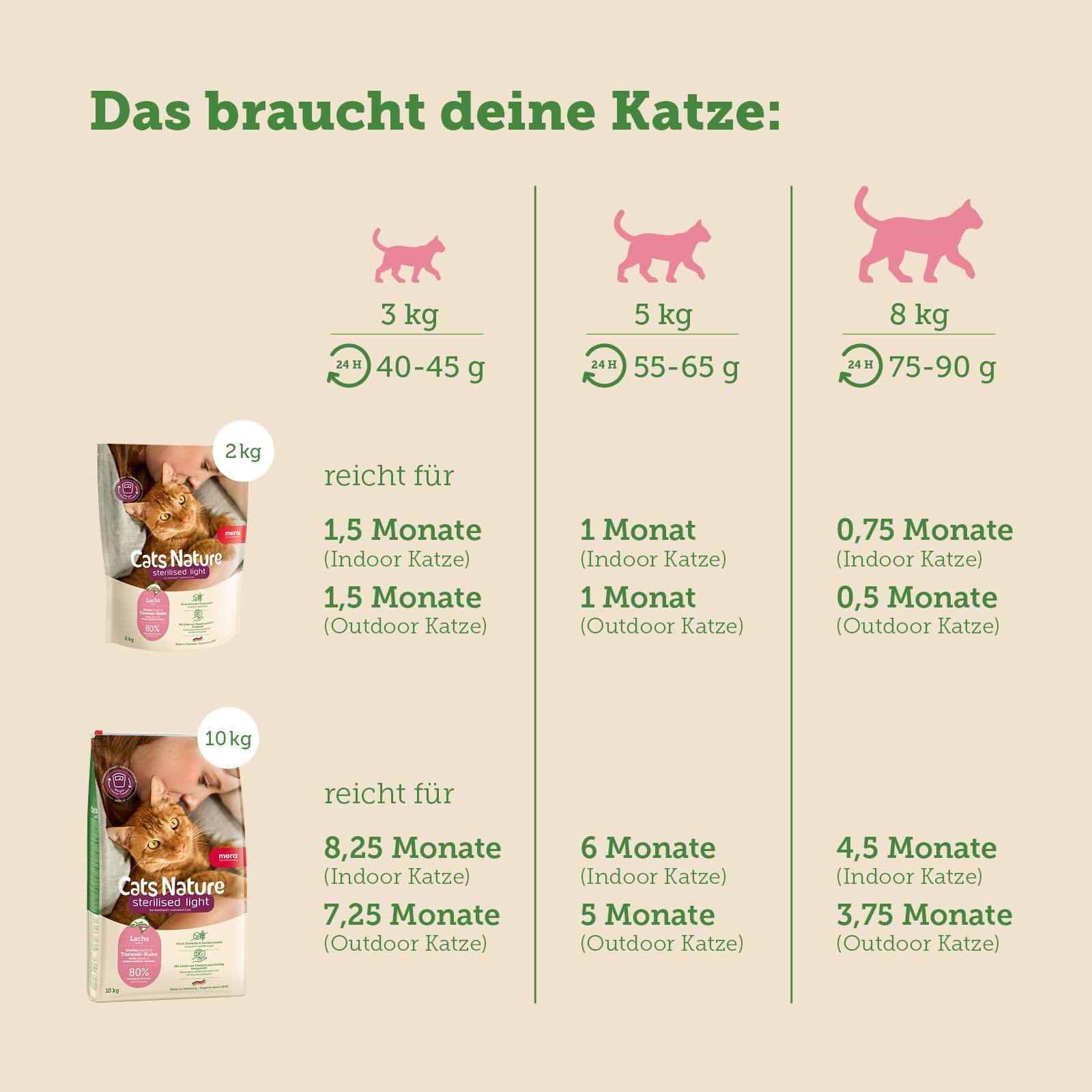MERA Cats Nature Sterilised/Light Lachs Katzenfutter Trocken 10kg für sterilisierte/kastrierte Katzen | Getreidefrei & zuckerfrei | fettarmes Katzen Trockenfutter hoher Fleischanteil