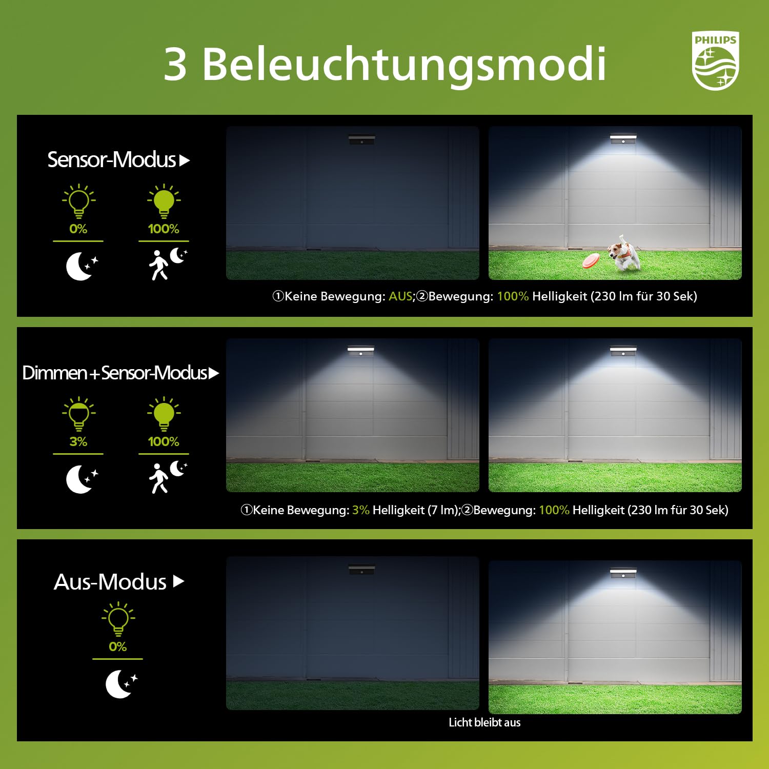 Philips Solarlampen für Außen mit Bewegungsmelder, 3 Modi Solarleuchten Beleuchtung IP54 Wasserdichte, 5000K Solar Lampe Aussen für Garage, Hof, Eingang
