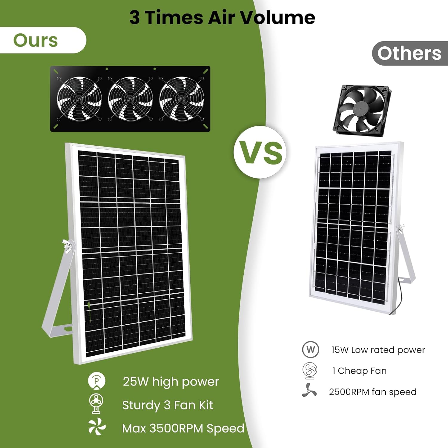 Solar Powered 3 Fan Kit, 25W High Velocity Waterproofed Solar Exhaust Fans for Outdoor Greenhouse Chicken Coop Shed Pet House