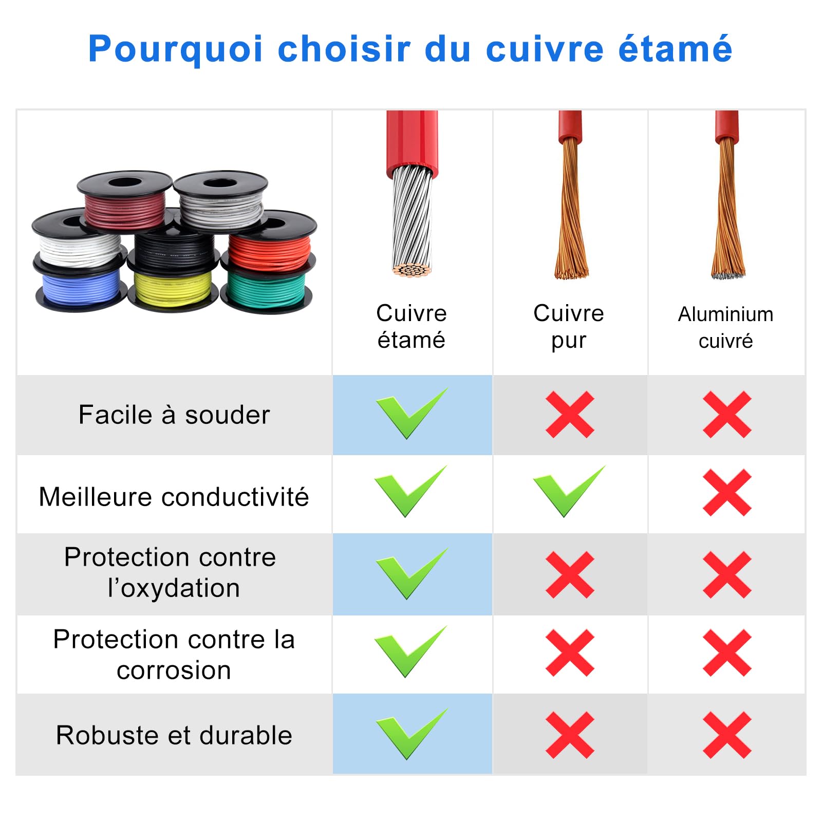Lot de Câbles Électriques en Silicone 18 AWG 0,75mm², 8 Couleurs, 5 Mètres par Rouleau, Cuivre Étamé Flexible, Idéal pour DIY, Véhicules et Installations Domestiques