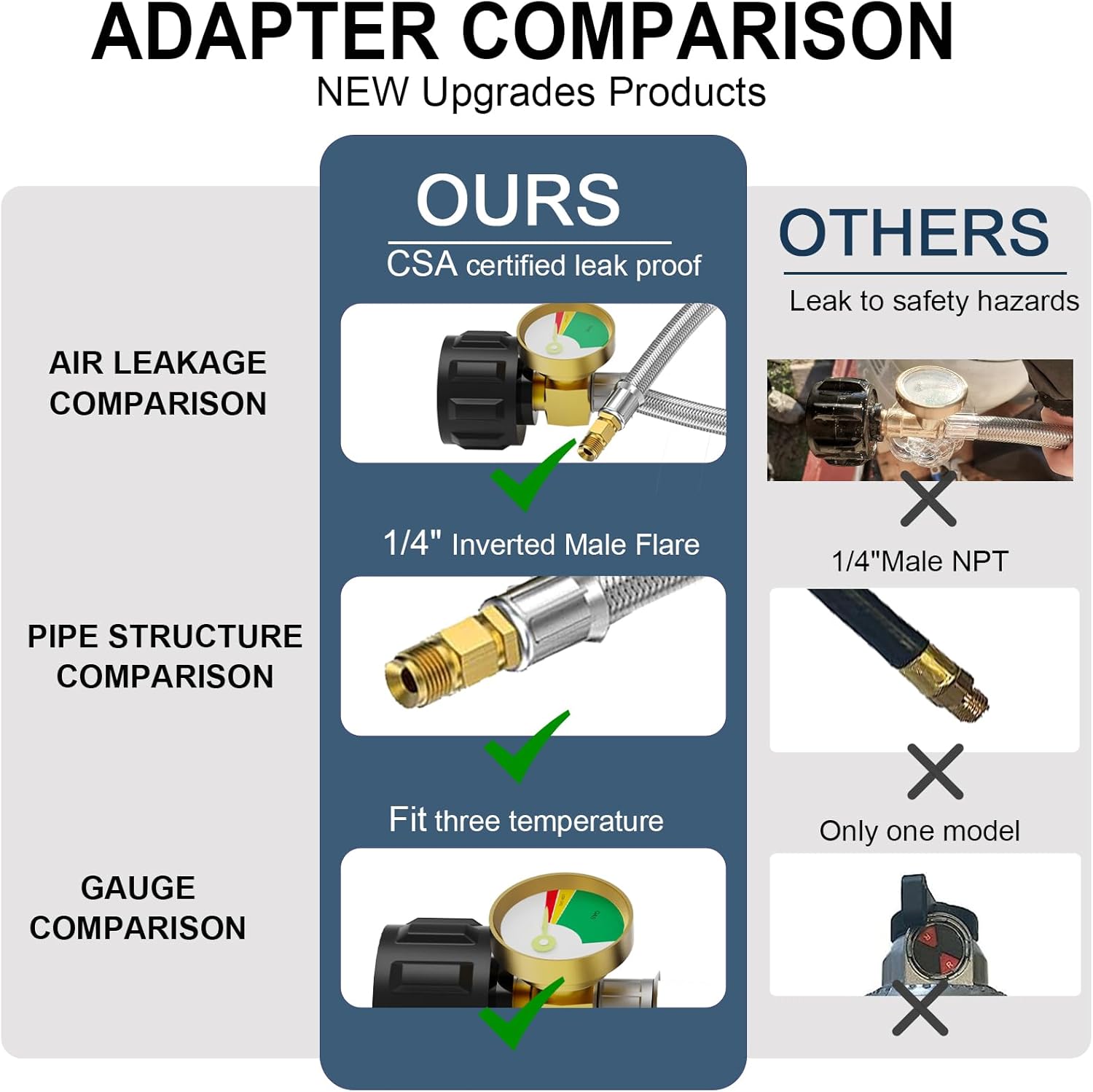 2-Stage Automatic Changeover LP Propane Gas Regulator, RV Dual Propane Tank Regulator with Two 18" rv Pigtail Propane Hoses,QCC1 Dual Propane Tank Hose, 3/8" NPT Female Outer,for RVs,Trailers, Camper