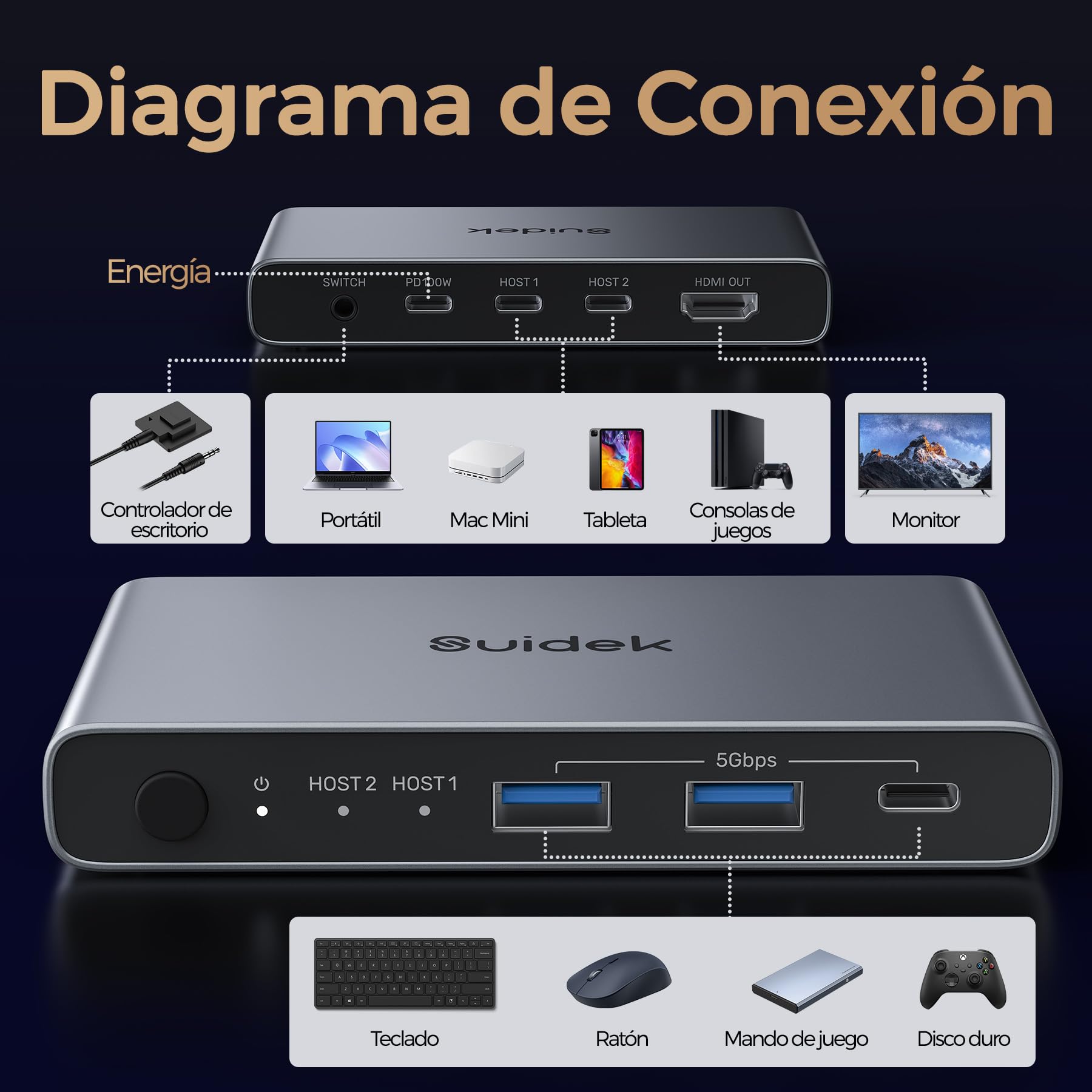 USB-C KVM Switch para 2 Ordenadores y 1 Monitor (4K@60Hz), Conmutador KVM con 2 Puertos USB A y 1 Puerto USB C, para Compartir 1 Monitor/Teclado/Ratón entre 2 Consolas u Ordenadores, Carga PD 100W