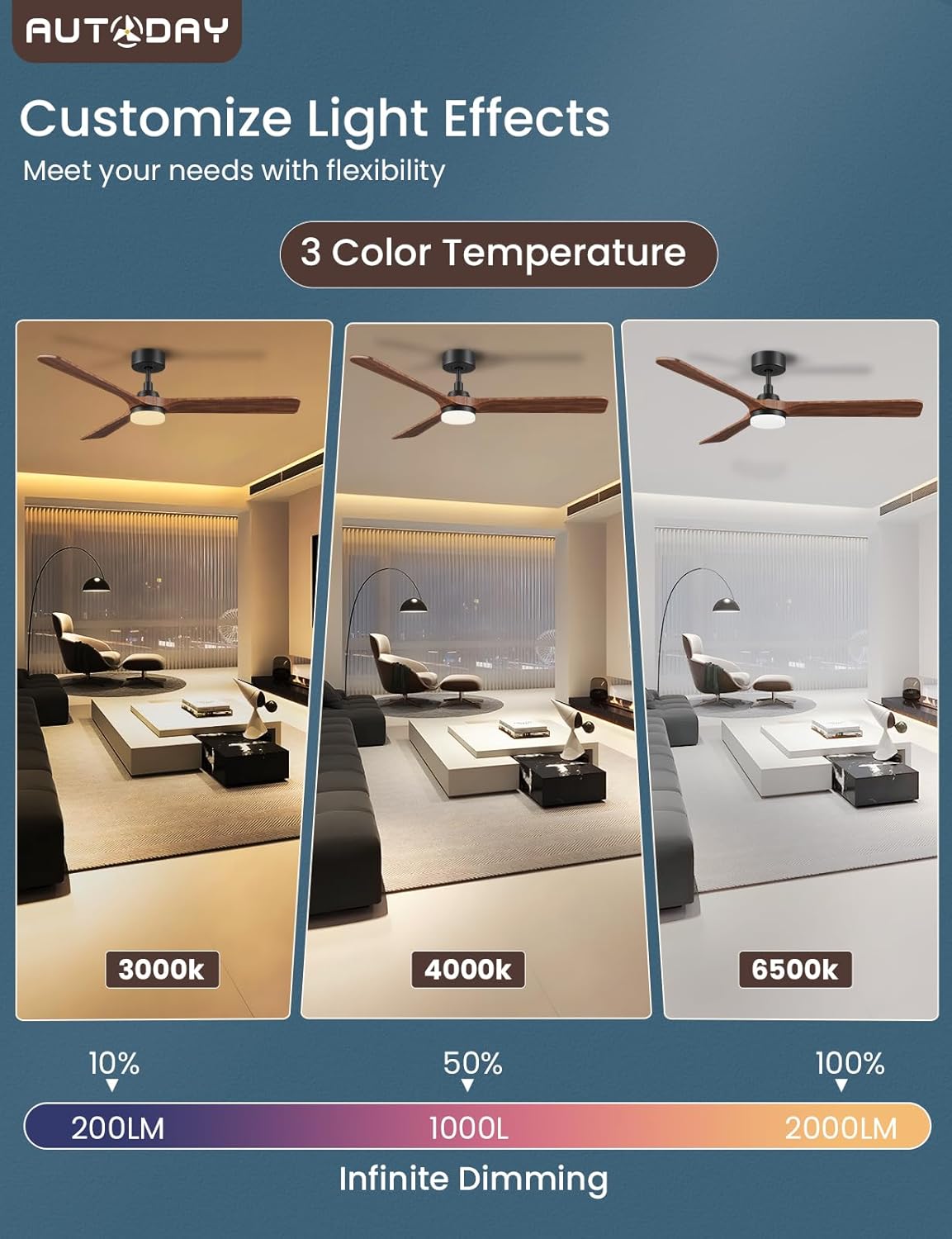 Diagram showing the AUTODAY ceiling fan's customizable light effects with three color temperatures: 3000K (warm), 4000K (natural), and 6500K (cool), along with infinite dimming from 200LM to 2000LM.