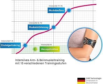 Bodify® EMS 2-in-1 Training Device for Targeted Muscle Stimulation of Arms and Legs! - Muscle Development - EMS Trainer - Muscle Stimulation Device - The Original
