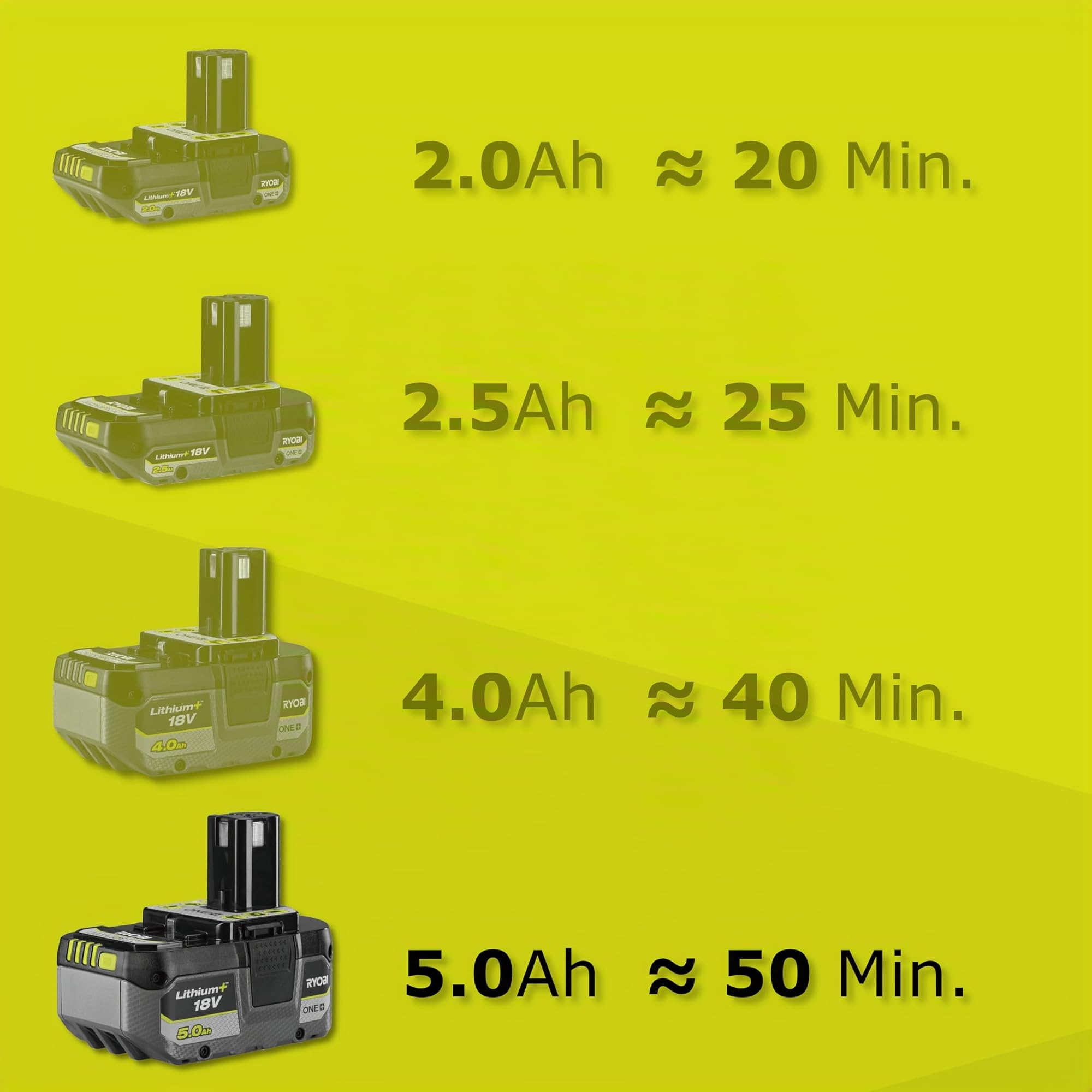 RYOBI 18 V ONE+ Kantenschneider RLT183250F, inkl. 5,0 Ah Akku und Schnellladegerät