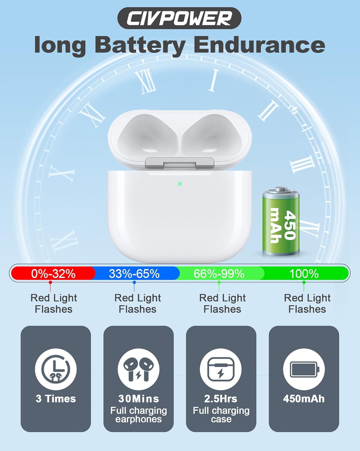 CIVPOWER Charging Case Replacement for Air pods 4th, Compatible for Air Pod 4th Generation Wireless Charger Cases with Bluetooth Pairing (No Earbuds) - White