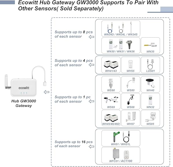 Ecowitt WIFI/Kabel-Gateway GW3000 für Wetterstationen mit Außensensor, eingebauter 3 in 1 Innen Barometer/Thermometer/Hygrometer Sensoren, Haus Ecosystem Wetterassistent mit SD-Kartenanschluss - 4