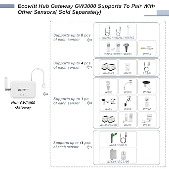 بوابة محطة الطقس Ecowitt GW3000 Wi-Fi وEthernet، مع أجهزة استشعار مدمجة لدرجة الحرارة والرطوبة والقياسات مع منفذ بطاقة SD، 915 ميجاهرتز