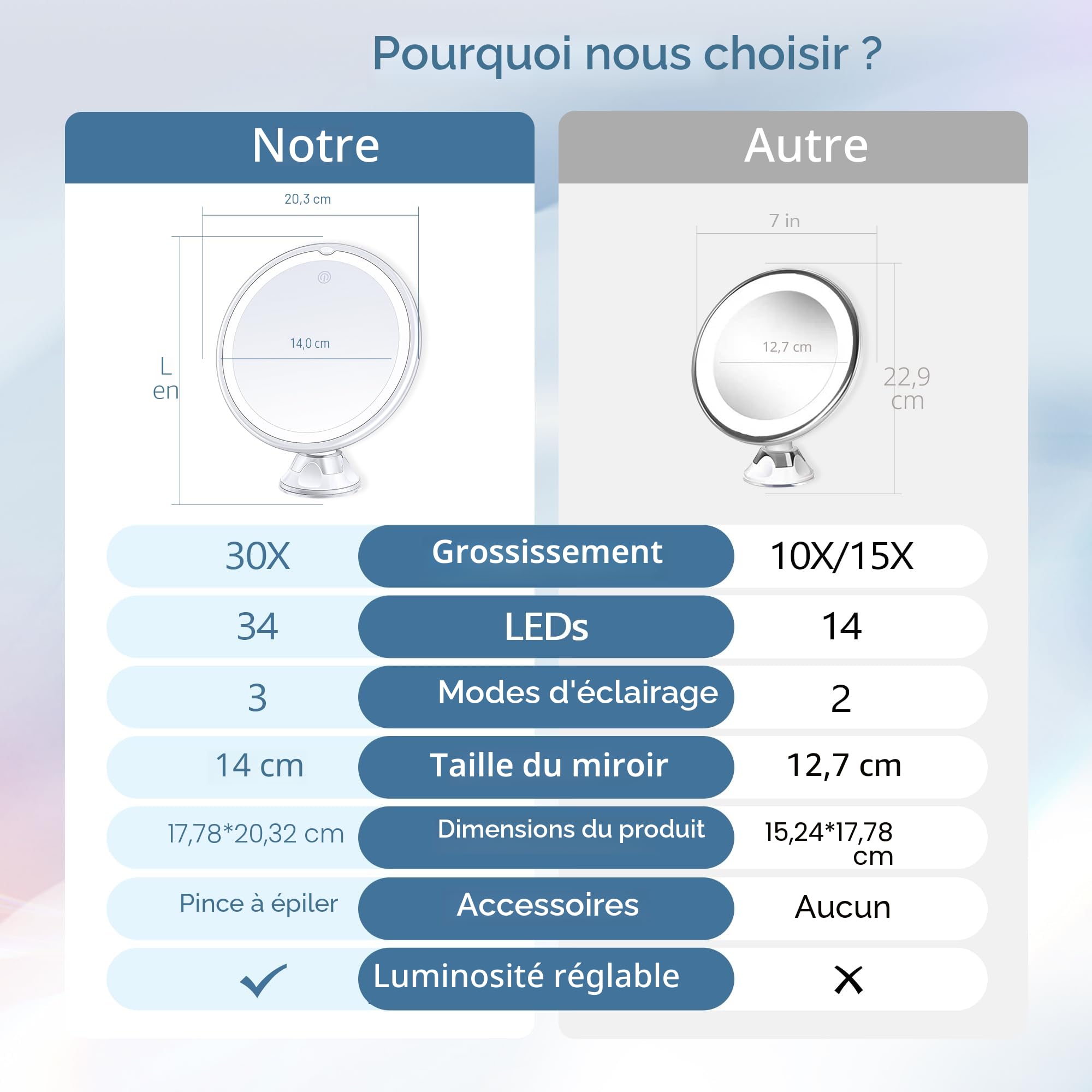 MIYADIVA Miroir Grossissant avec Lumière 30X, Miroir de Salle de Bain à Ventouse, 3 Modes de Couleurs et Luminosité Ajustable, Mirror pour Salle de Bain Mural Aucun Perçage Nécessaire de 20cm