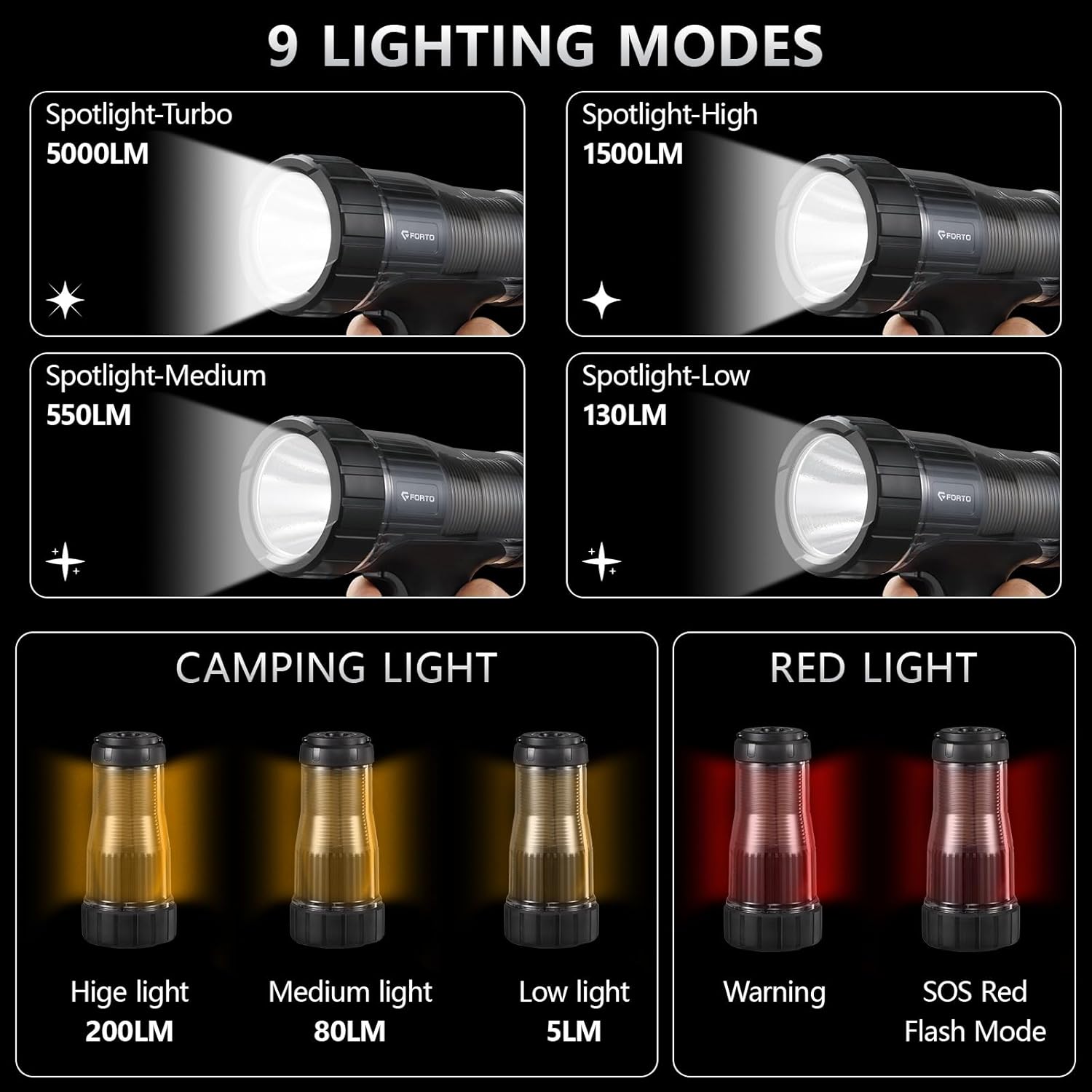 FORTO Rechargeable Spotlight, 1800ft Beam Distance, 5000 Lumens and IPX8 Waterproof 40 ft Depth, Warm Glow Camping Lantern, Perfect for Dog Walking, Camping, Adventure, Home Backup use (Black-Pro)