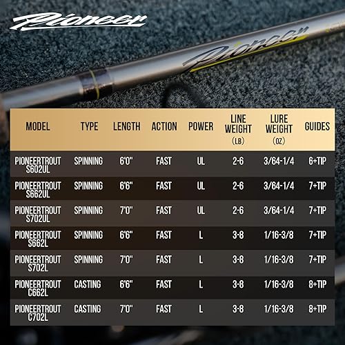 Miniatura 9 de HANDING Pioneer Ultralight Fishing Rod 2-Piece Trout Rod with Fast Action Ultralight/Light Power Thickened Guide Rings for Trout Crappie Panfish