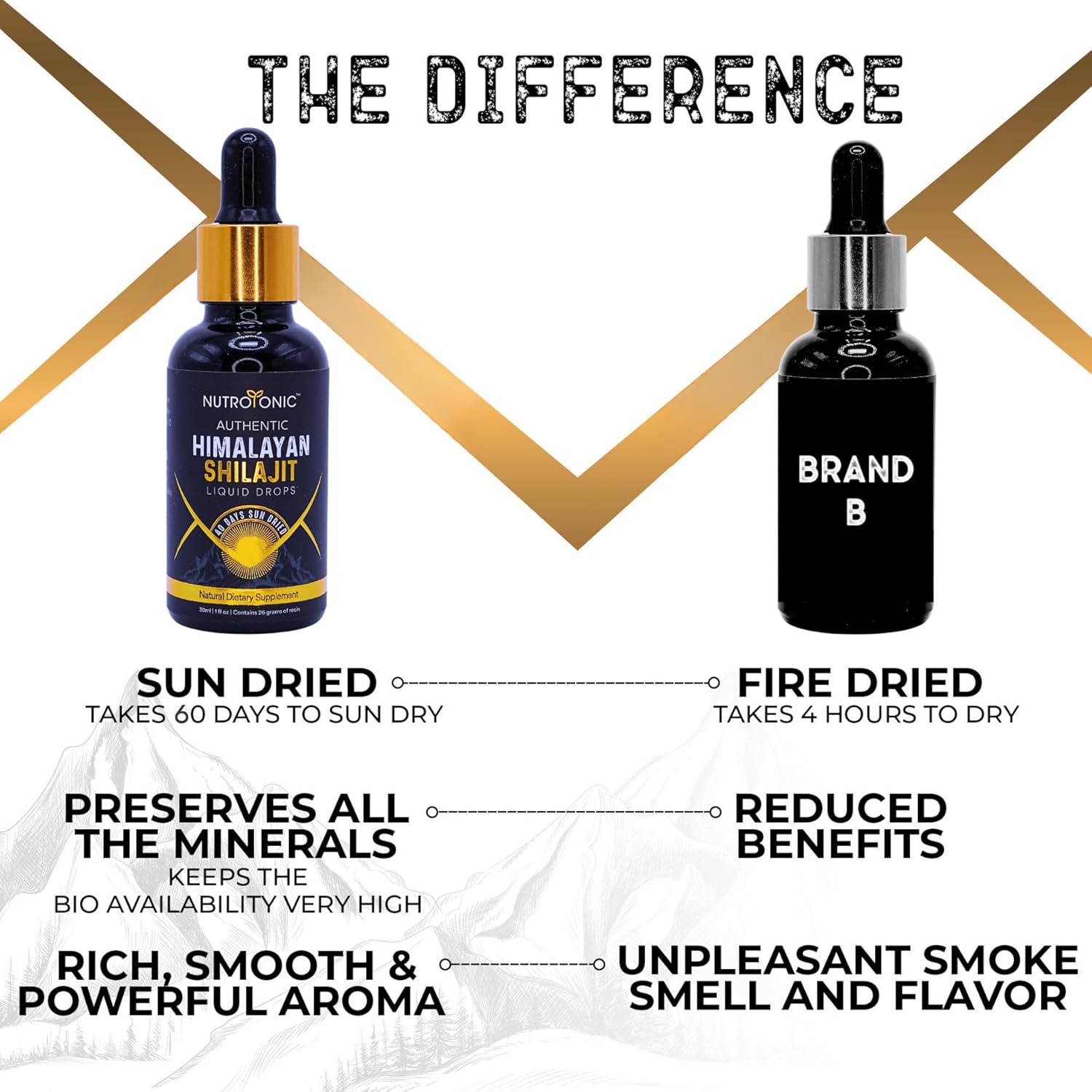 NutroTonic® Authentic Himalayan Shilajit Liquid Drops - Shilajit for Men & Women - 60 Days Sun-Dried – Rare Gold Grade A+ – Natural Source of 86% Fulvic & 10% Humic Acid (20ml) (Pack of 1)