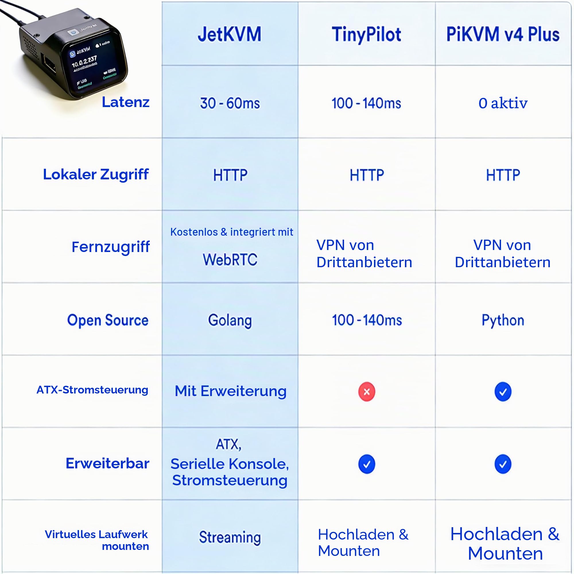 JetKVM Remote Jet KVM über IP Ethernet, Netzwerk mit geringer Latenz (IPKVM), 1080p@60fps, Touchscreen-LCD, TF-Kartenleser, HDMI-USB-C-Erweiterungsanschluss für ATX-Gleichstromversorgung