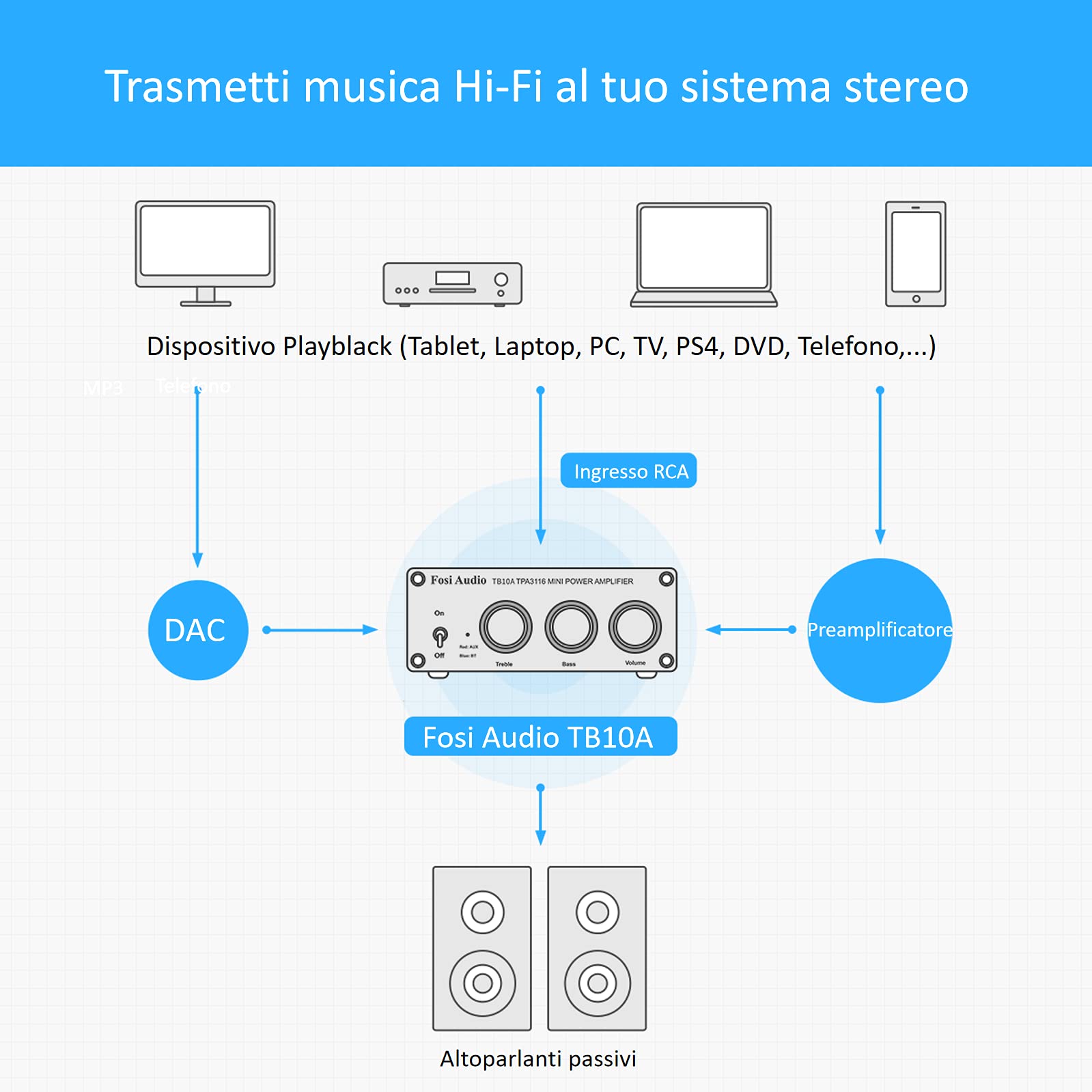 Fosi Audio TB10A Amplificatore Audio, Due Chip TPA3116, 100Wx2, Mini Amplificatore HiFi Stereo, 2.0 Canali, con Controllo dei Bassi e Degli Acuti, Amplificatore di Potenza Classe D, per Home Theater