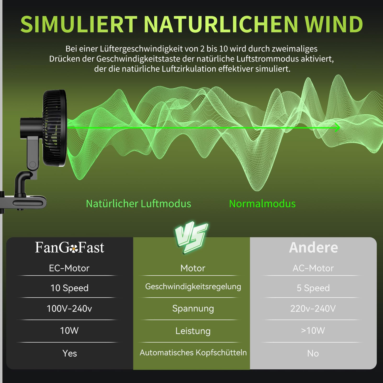 FanGoFast Clipfan/Ventilador con Clip 10W, Ventilador de Cultivo con Clip Oscilación Automática EC Motor, 10 Velocidades, para Tienda de Cultivo