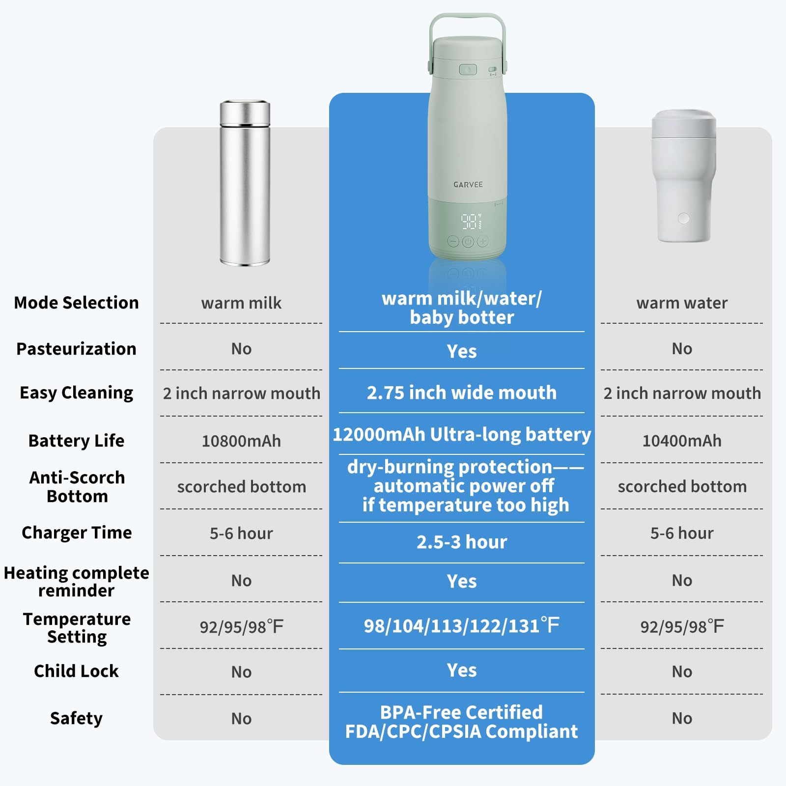 Chauffe Biberon Portable Sans Fil,Chauffe Biberon Nomade 500ml Bouteille Isotherme Acier Inoxydable 316 Base Détachable Plus Sûr Charge Rapide Autonomie Parfait Chauffe Lait Maternel