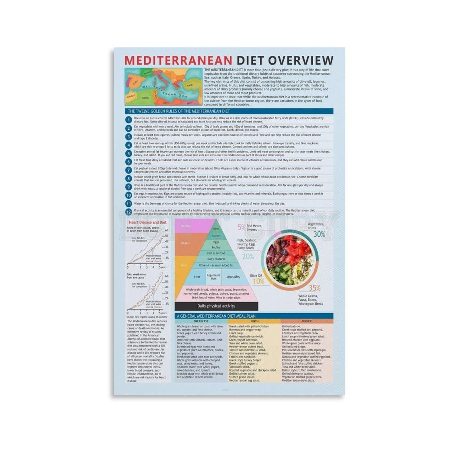 LLBOGRGGN Mediterranean Diet Overview Healthy Eating Habits Chart Informative Poster Wall Decor Art for Kitchen Bedroom School Classroom(Framed,12x18inch(30x45cm))