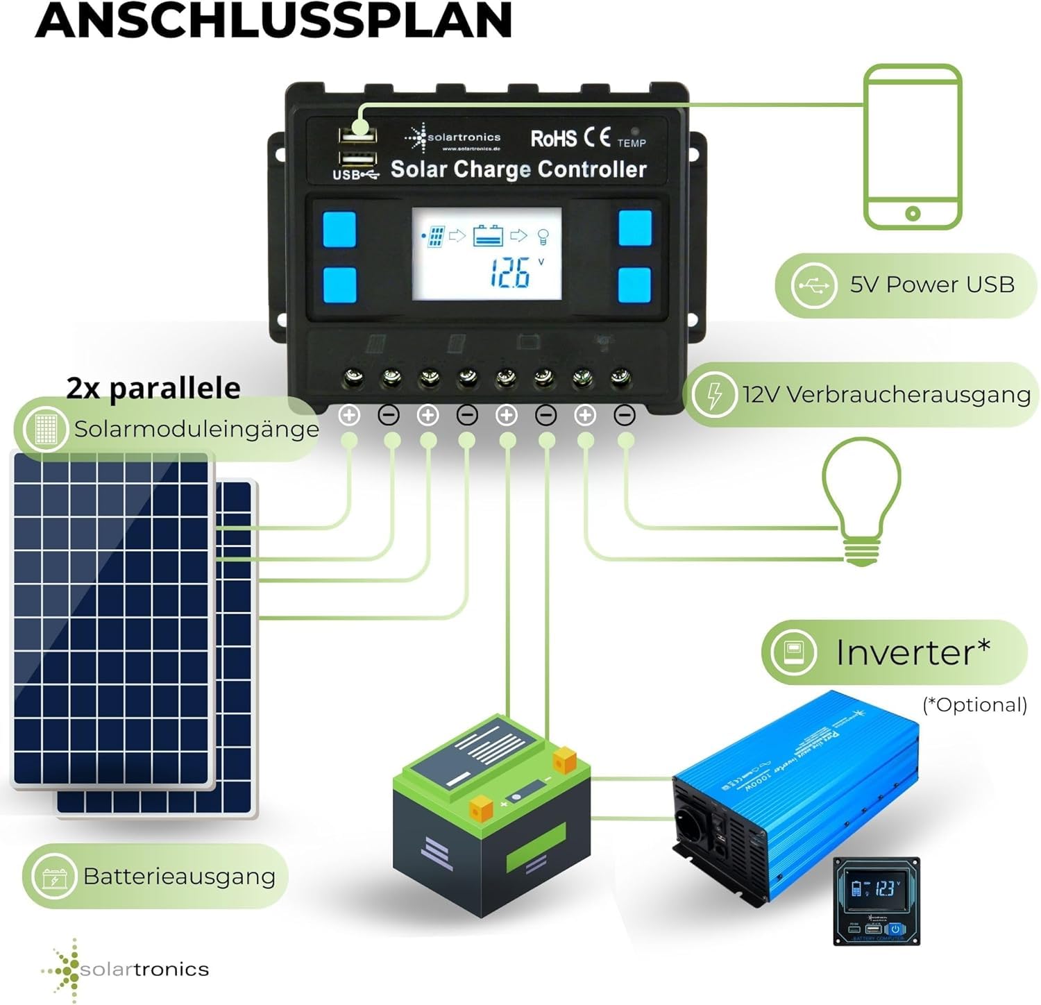 solartronics Zestaw solarny 1500 W, przetwornica napięcia sinusoidalnego, regulator ładowania LCD 30 A, USB-A i USB-C, pilot zdalnego sterowania wyświetlaczem, kabel przyłączeniowy