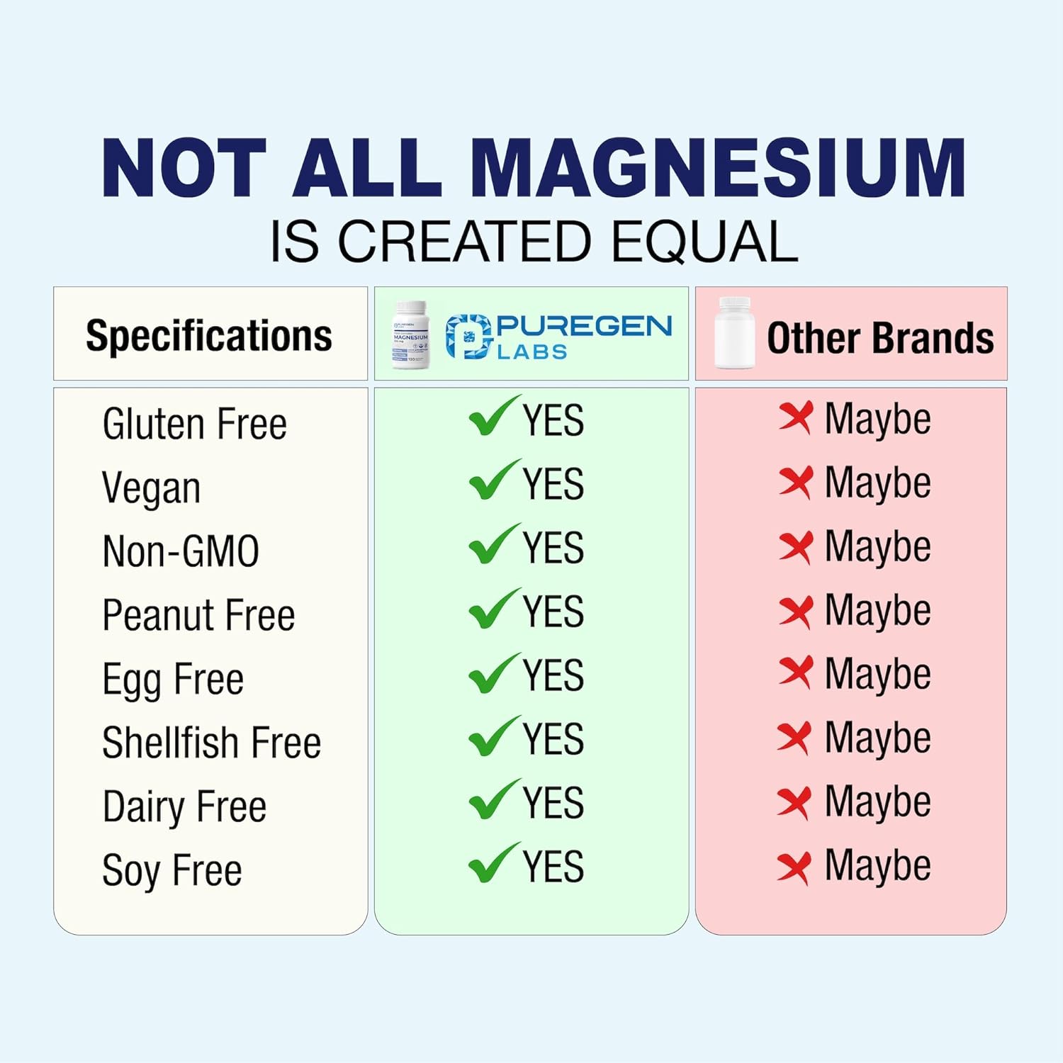 Puregen Labs Triple Magnesium Complex 300mg of Magnesium Glycinate, Malate, & Citrate [High Absorption] Total 240 Veg Capsules | No Harmful Additives | Non-GMO, NO Gluten and Dairy