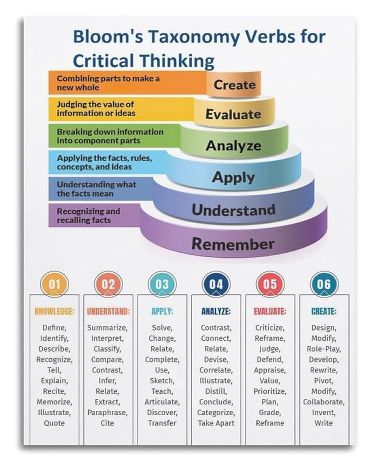 HGETJOHXEM Learning Verbs Educational Poster Bloom Cognitive Taxonomy Chart Canvas Wall Decor for Classroom(Unframed,12x18inch(30x45cm))
