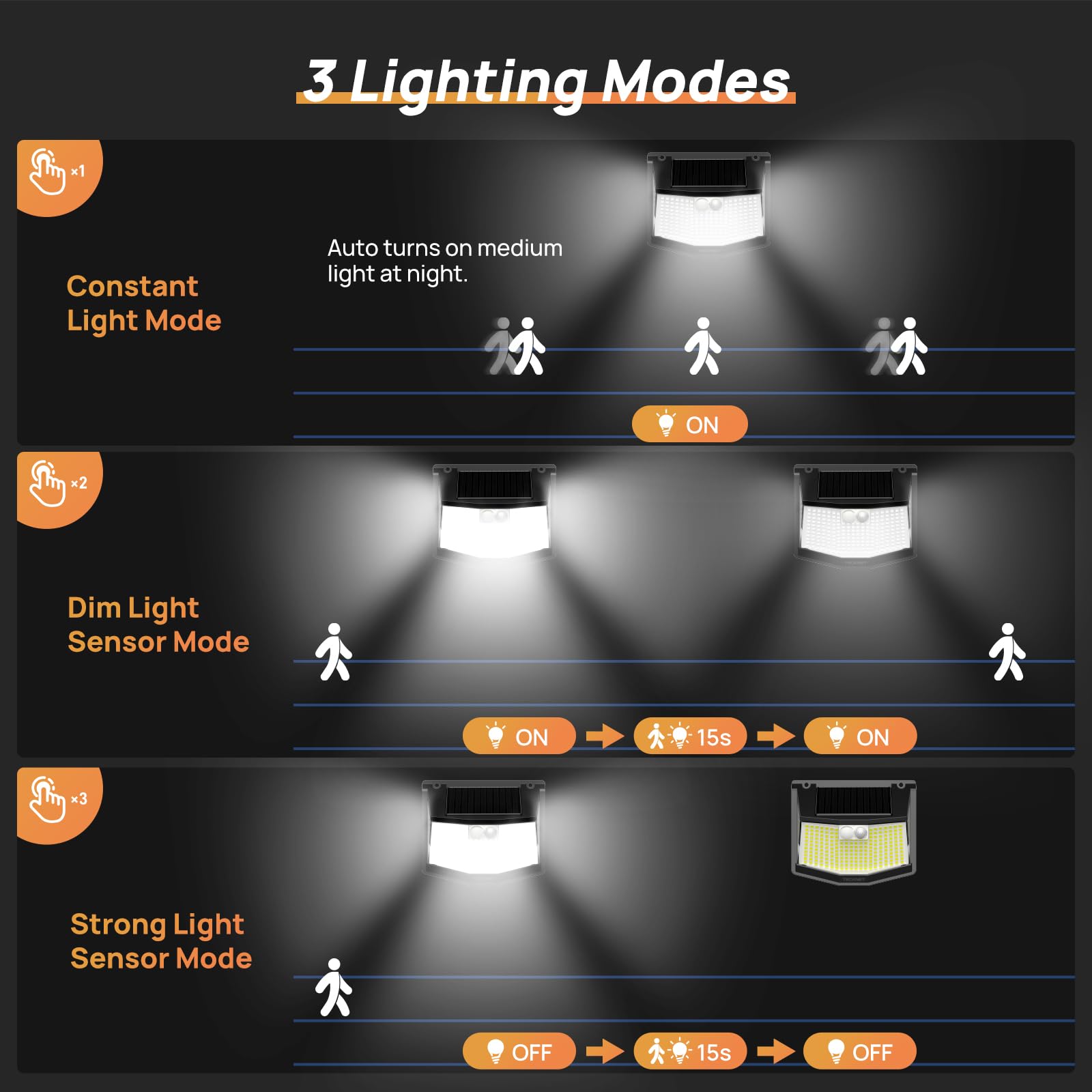 TECKNET Solar Motion Sensor Lights Outdoor, 248 LED Bright Garden Wall Lights, 3 Lighting Modes, 300° Wide Angle - Image 3